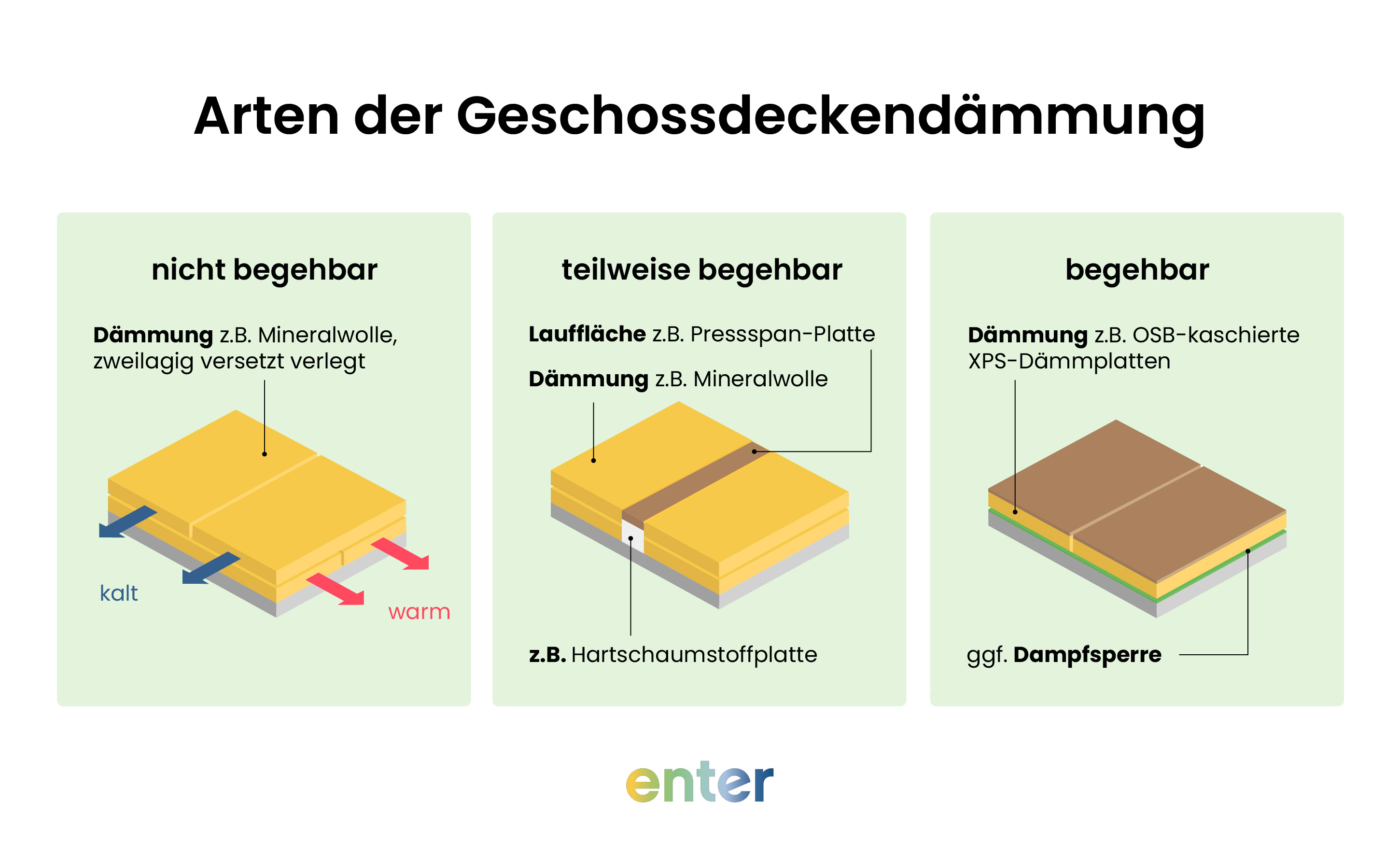 Arten der Geschossdeckendämmung