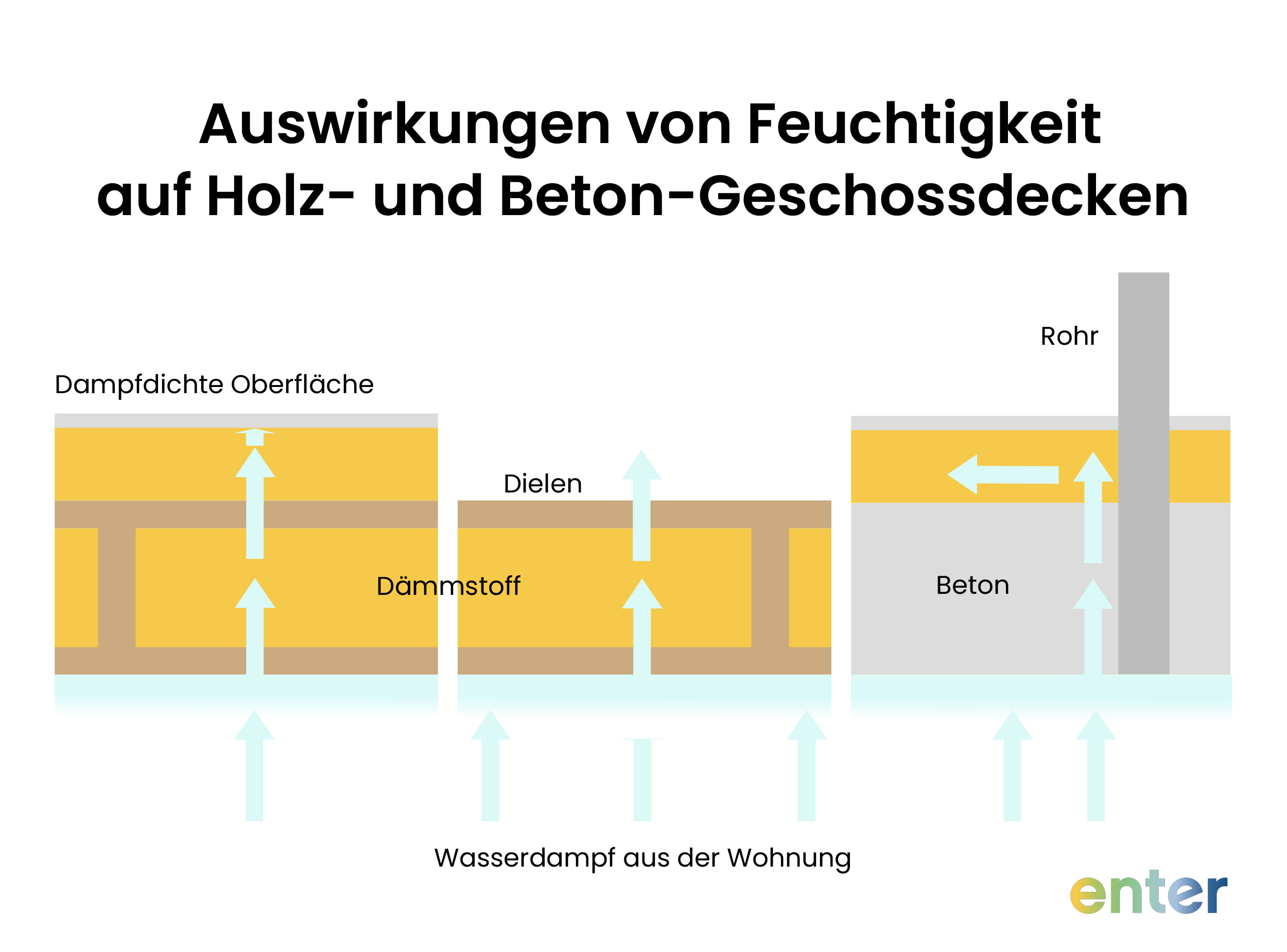 Auswirkungen von Feuchtigkeit auf Holz- und Beton-Geschossdecken