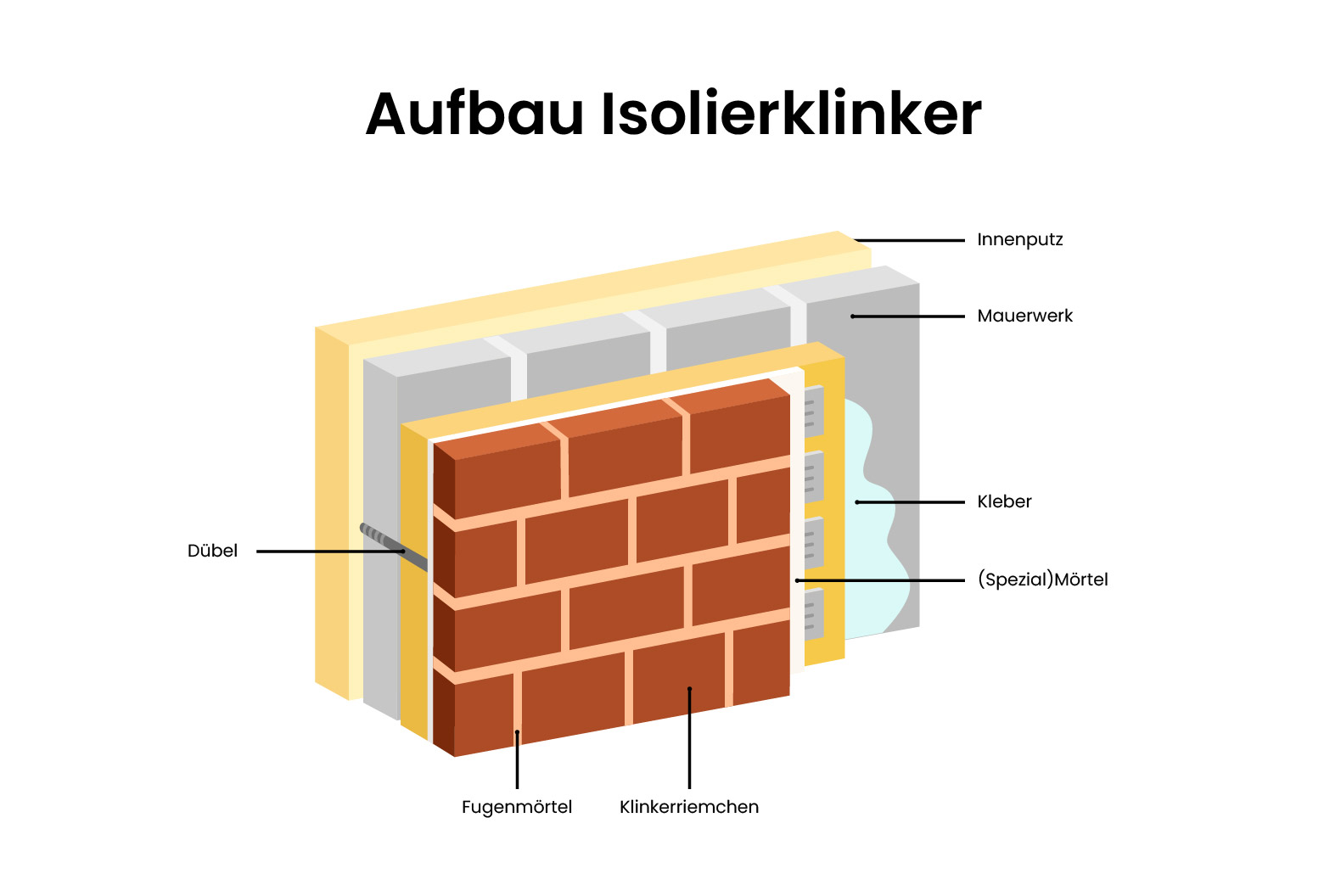Grafik: Aufbau Isolierklinker