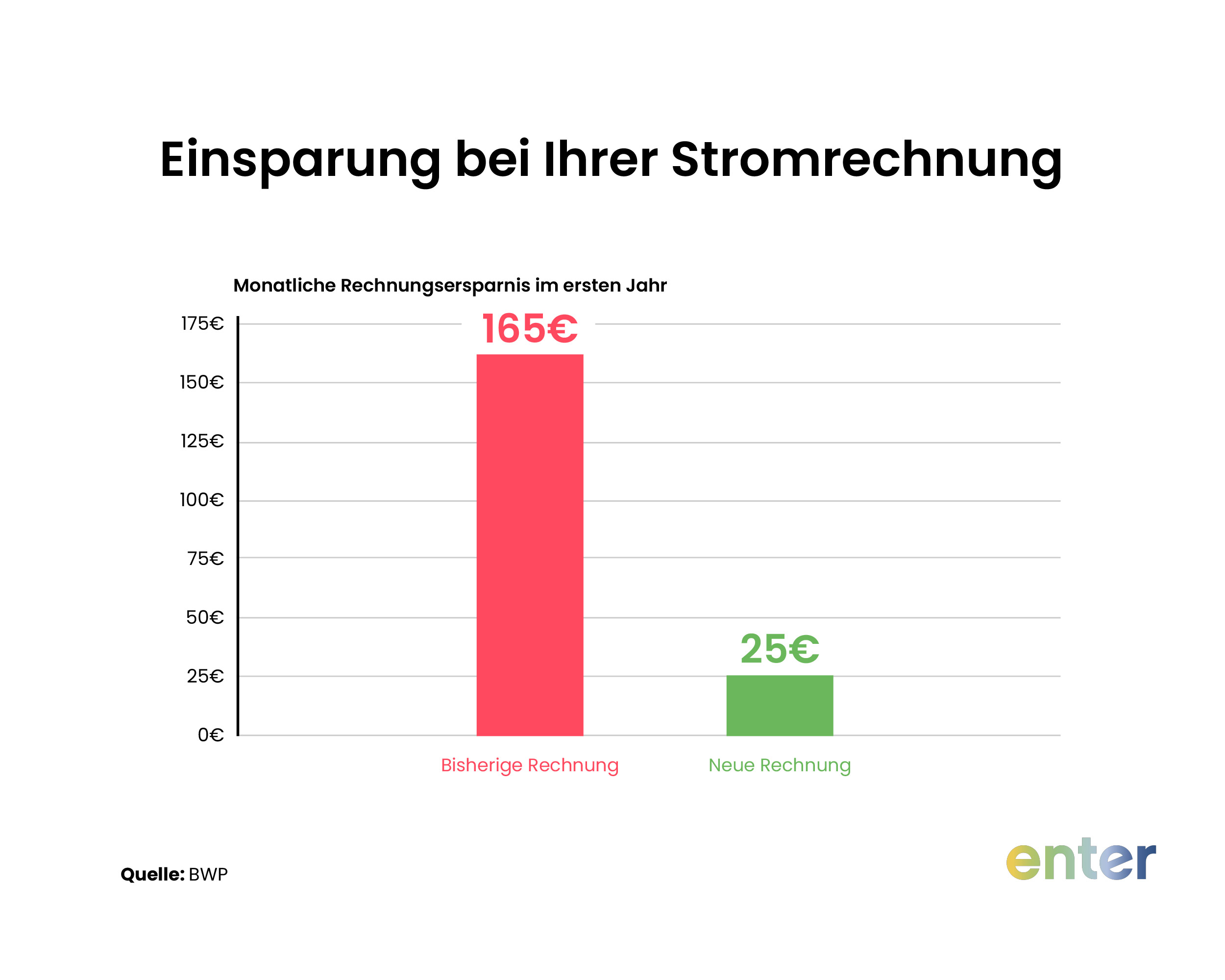 Einsparungen bei Ihrer Stromrechnung mit Enter
