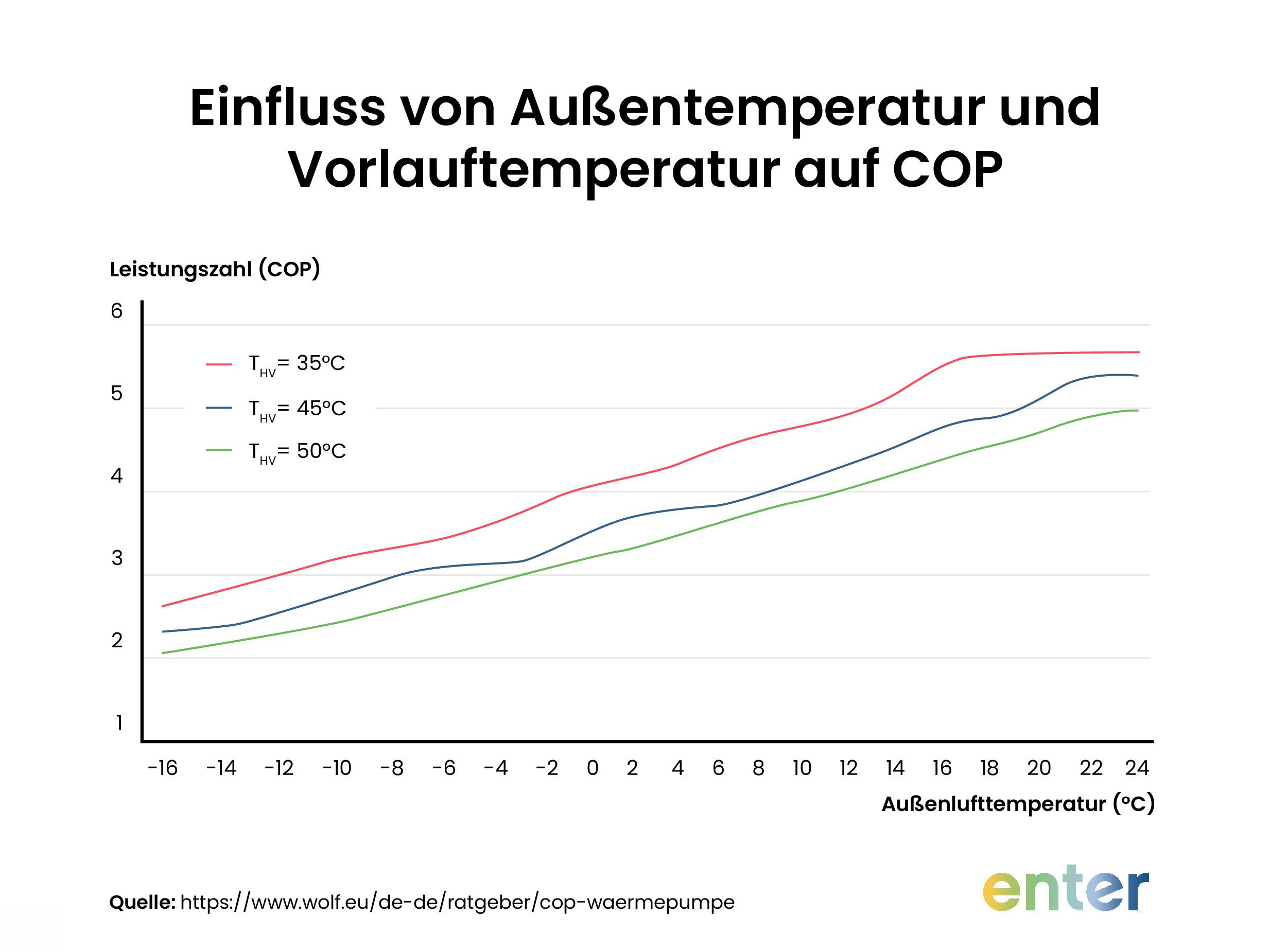 Diagramm zum Zusammenhang zwischen Außentemperatur und COP einer Wärmepumpe