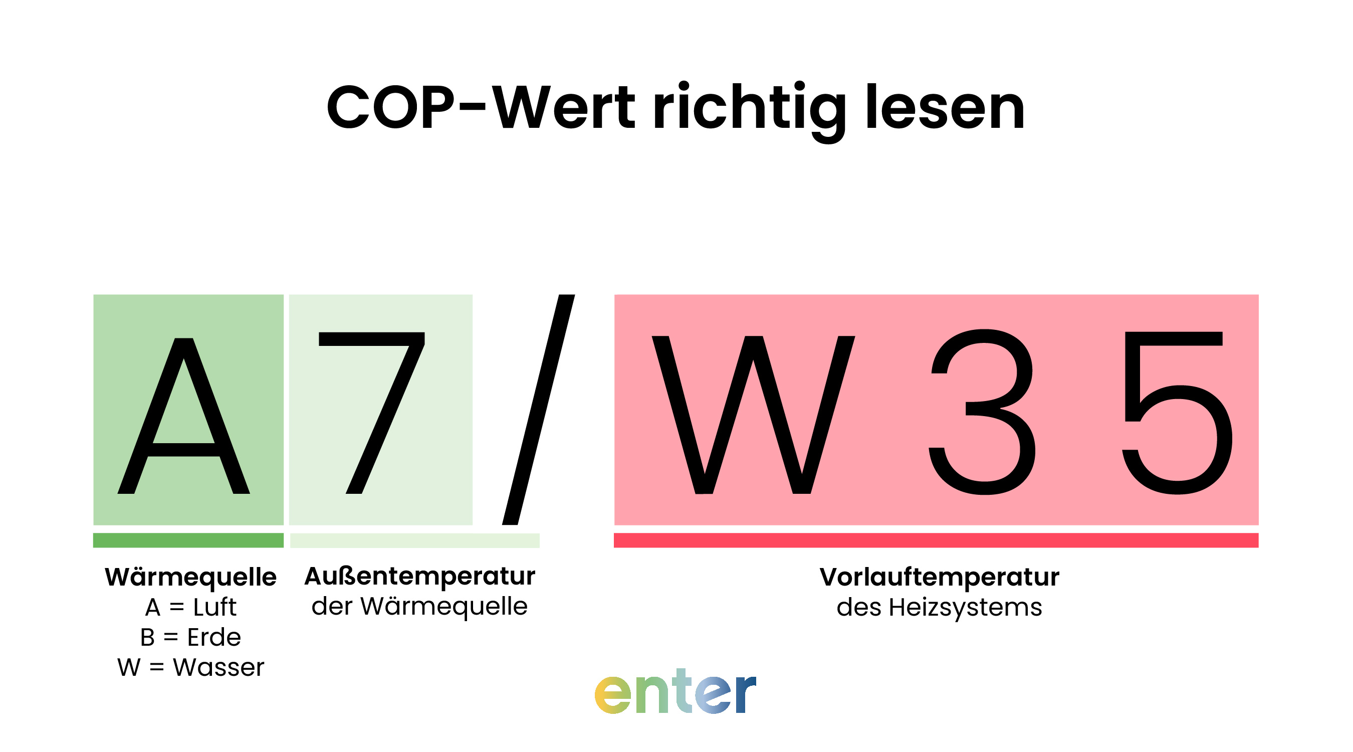 COP-Wert richtig lesen