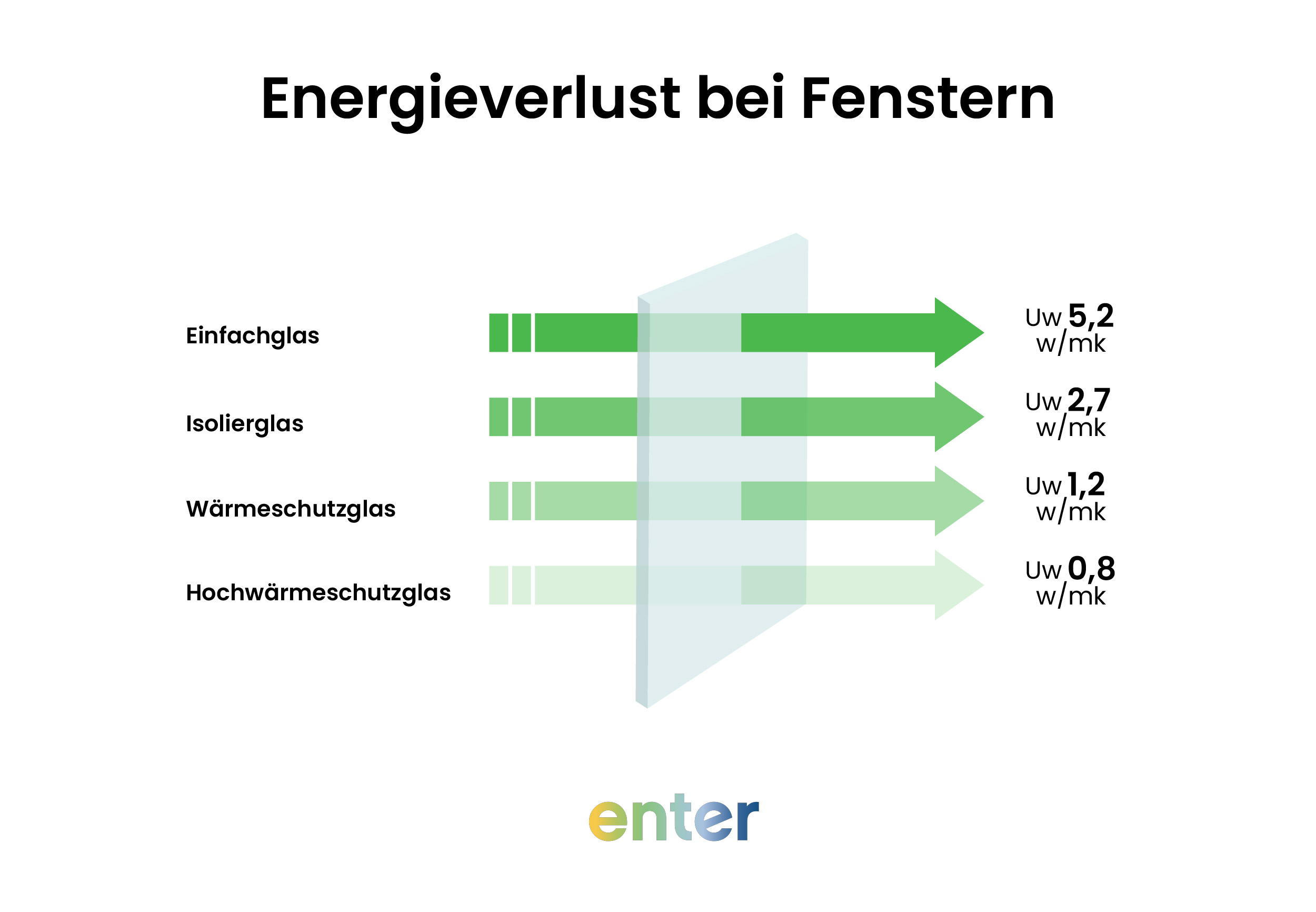 Energieverlust bei Fenstern