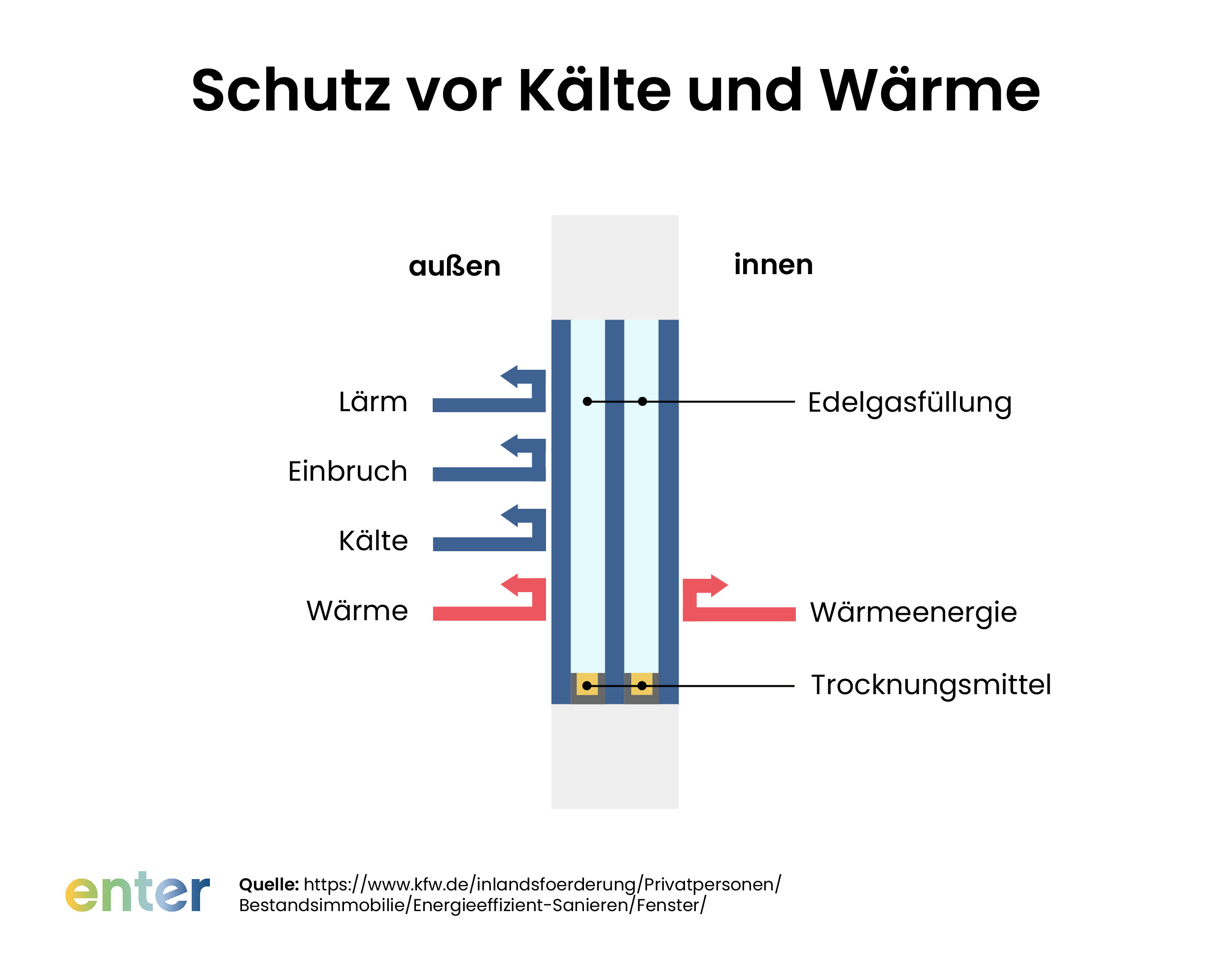 Vorteile neue Fenster: Schutz vor Wärme und Kälte