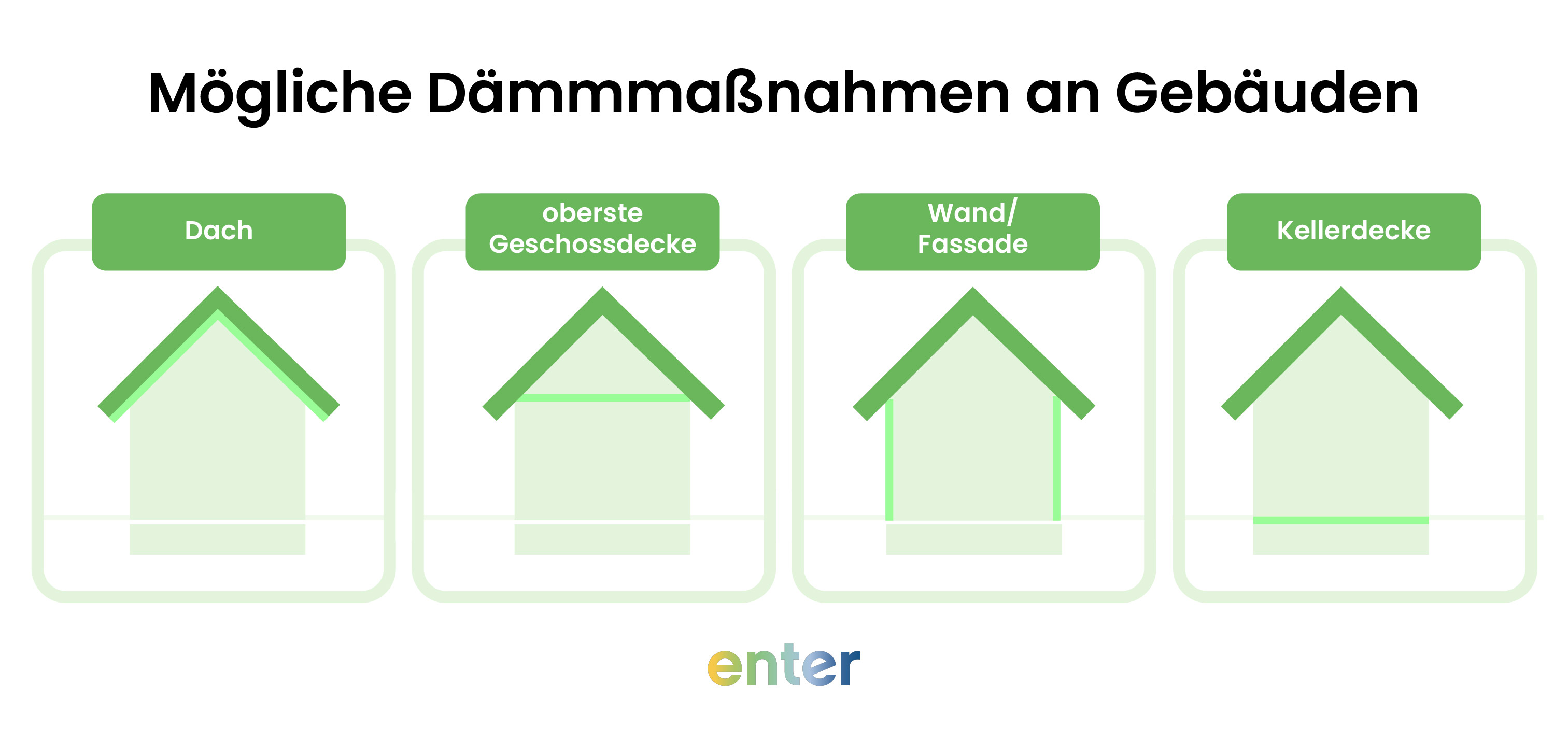 Die Grafik zeigt mögliche Dämmmaßnahmen an Gebäuden