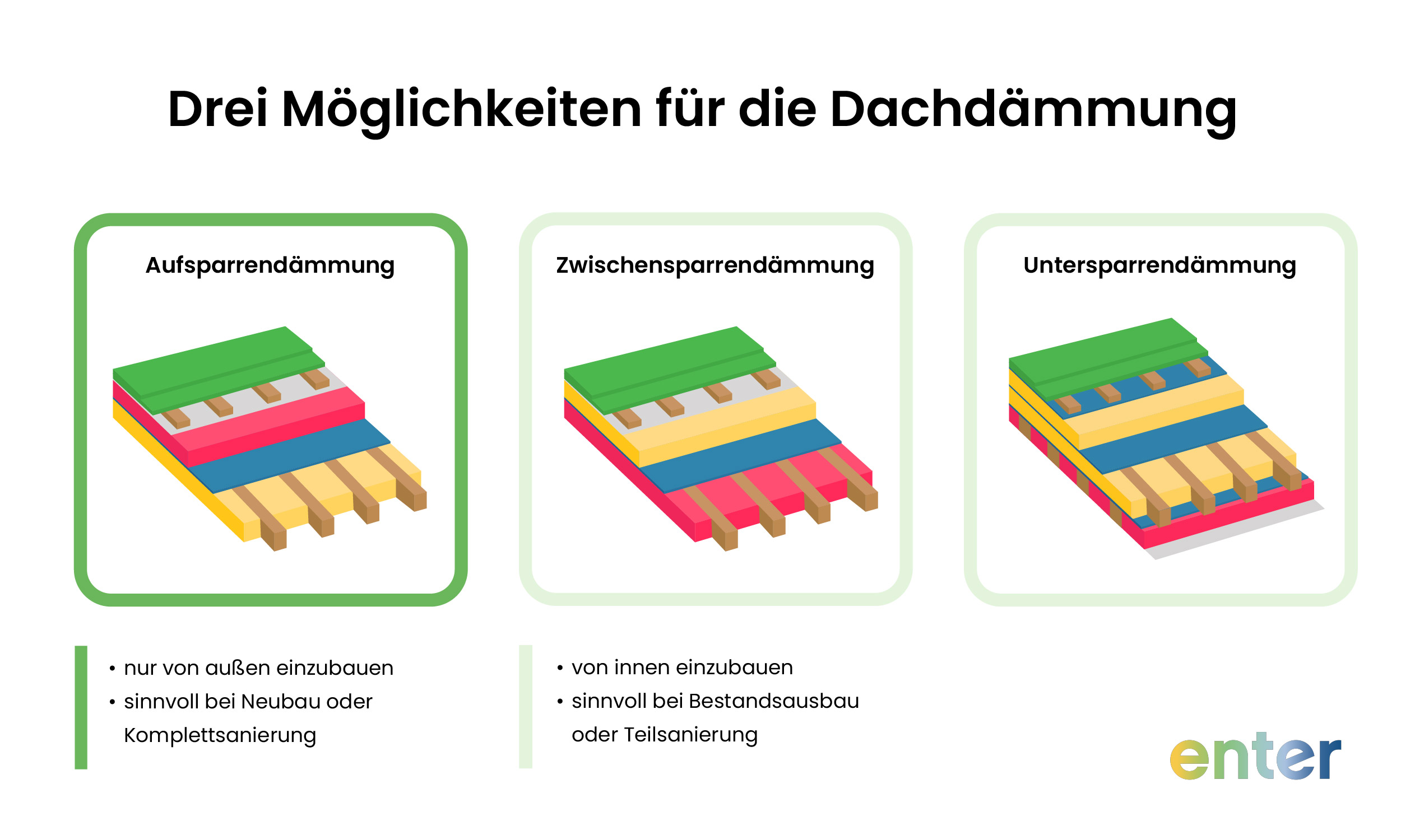 Drei Möglichkeiten der Dachdämmung