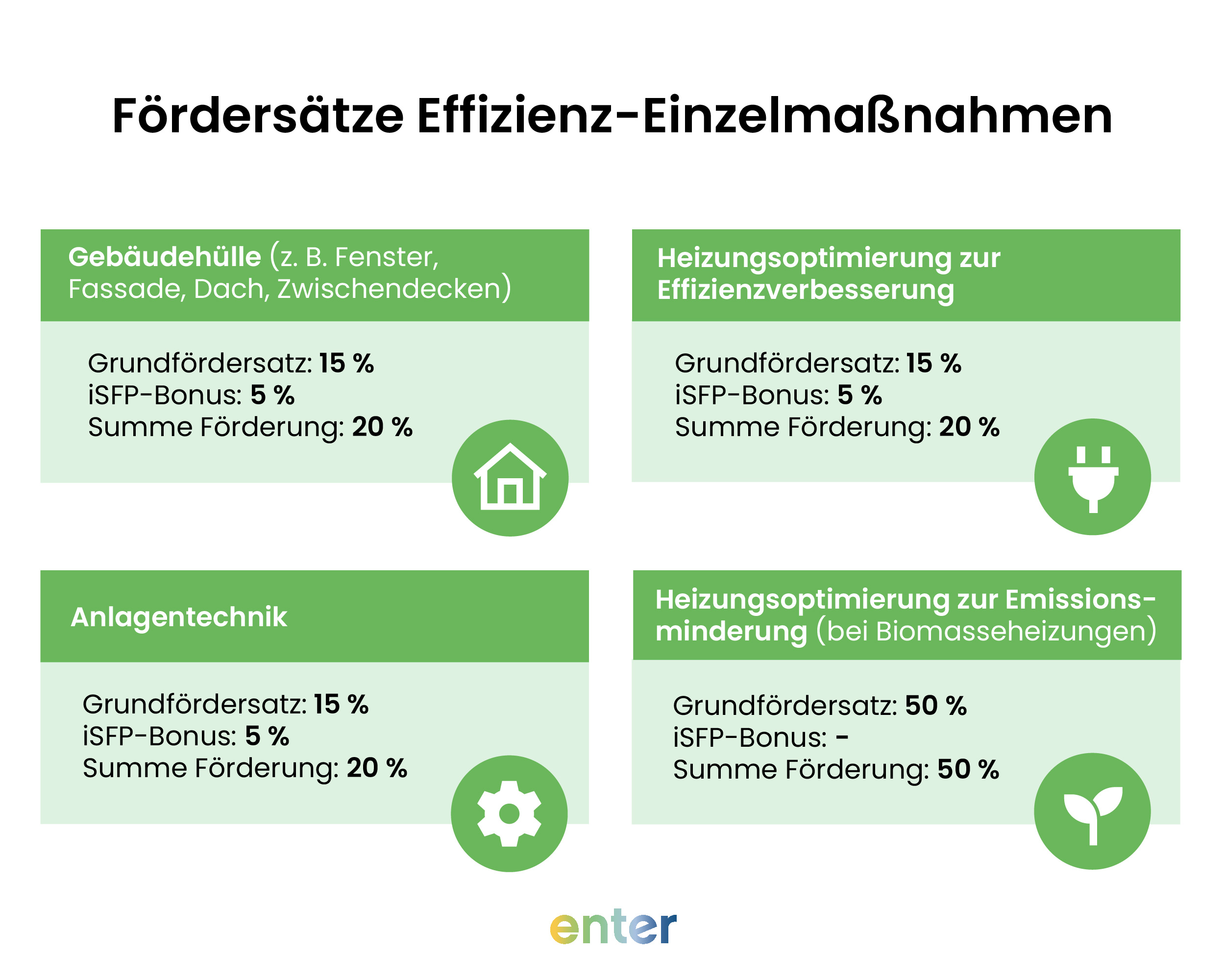 Förderung oder Steuerbonus: Fördersätze für Effizienz-Einzelmaßnahmen