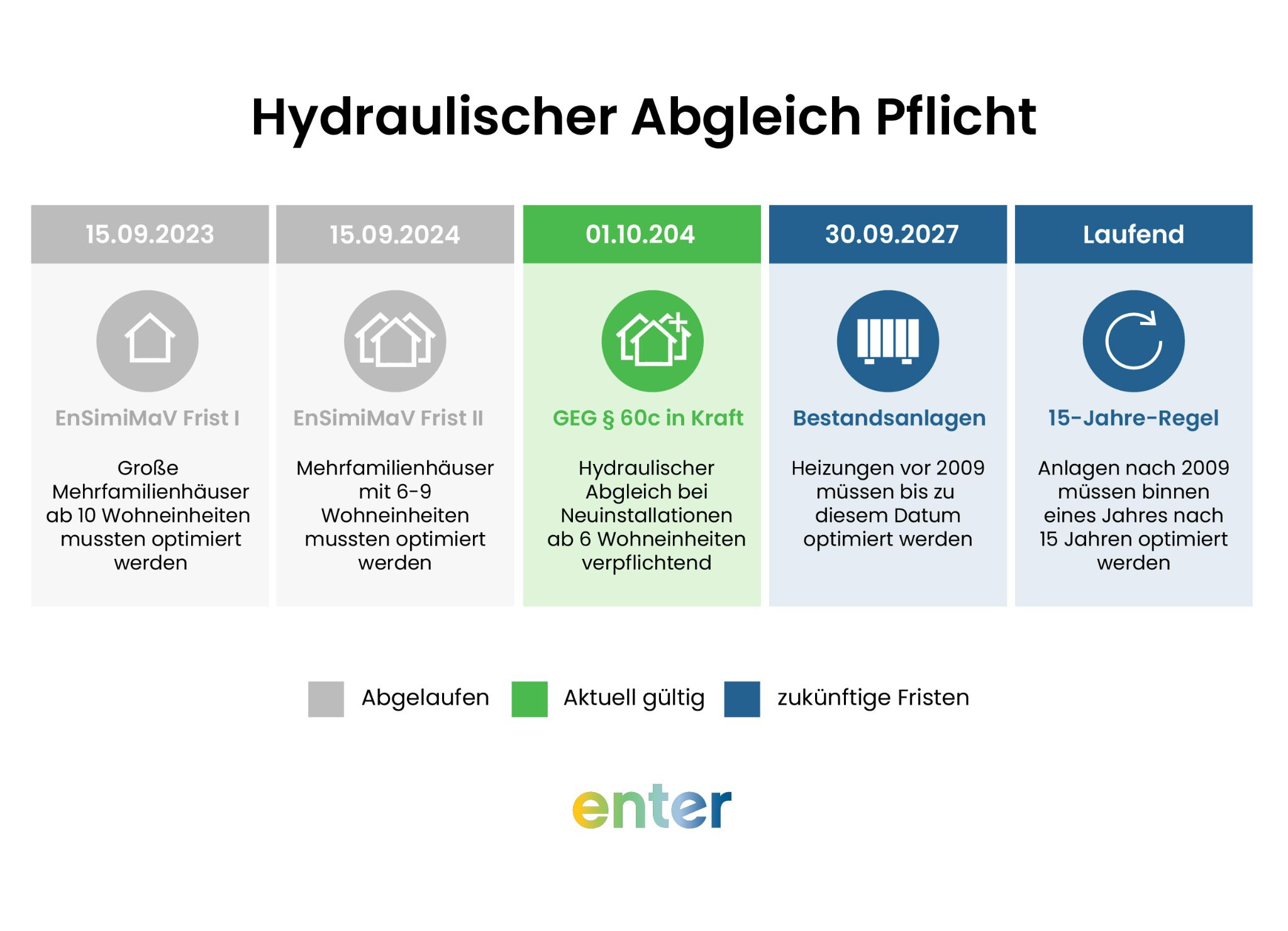Infografik zeigt Hydraulischer Abgleich Pflicht nach GEG für verschiedene Gebäudetypen mit drei Hausarten