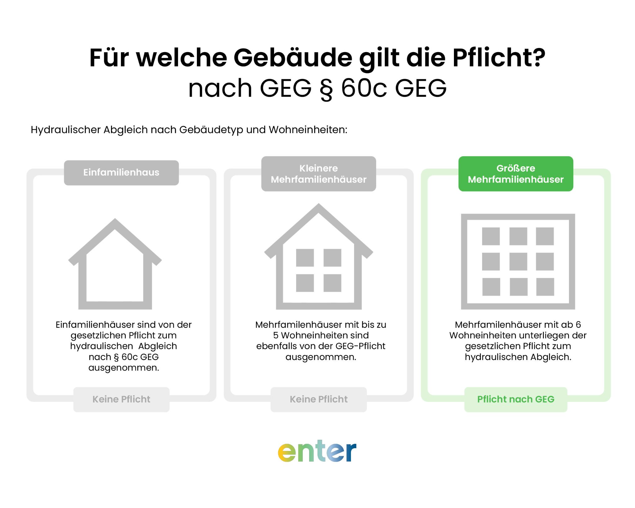 Infografik zeigt Hydraulischer Abgleich Pflicht nach GEG für verschiedene Gebäudetypen mit drei Hausarten