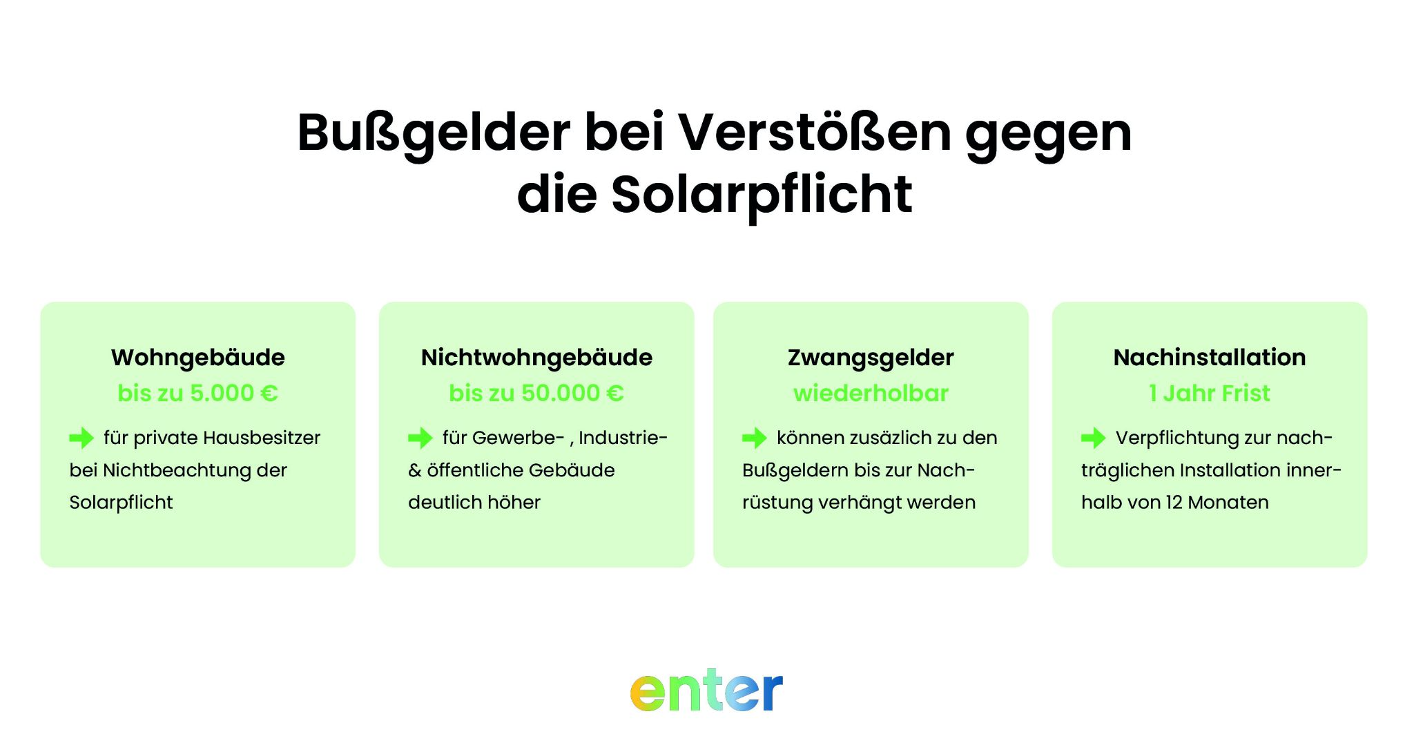 Infografik Bußgelder Solarpflicht Deutschland - Strafen für Wohn- und Nichtwohngebäude bis 50.000 Euro