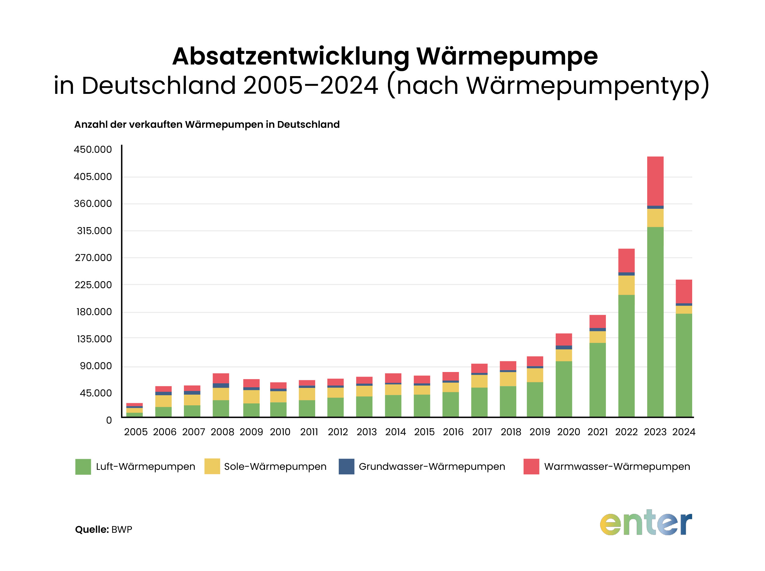 Absatzentwicklung von Wärmepumpen 2005 bis 2024 in Deutschland