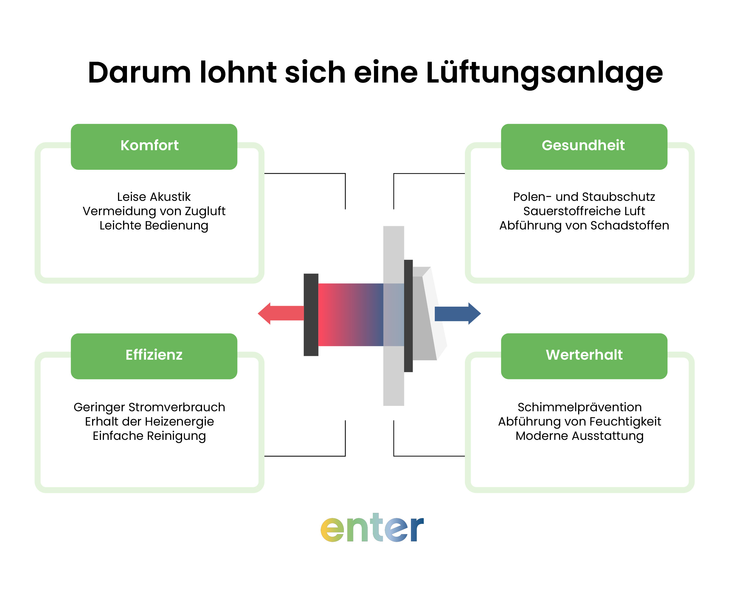 Darum lohnt sich eine Lüftungsanlage.