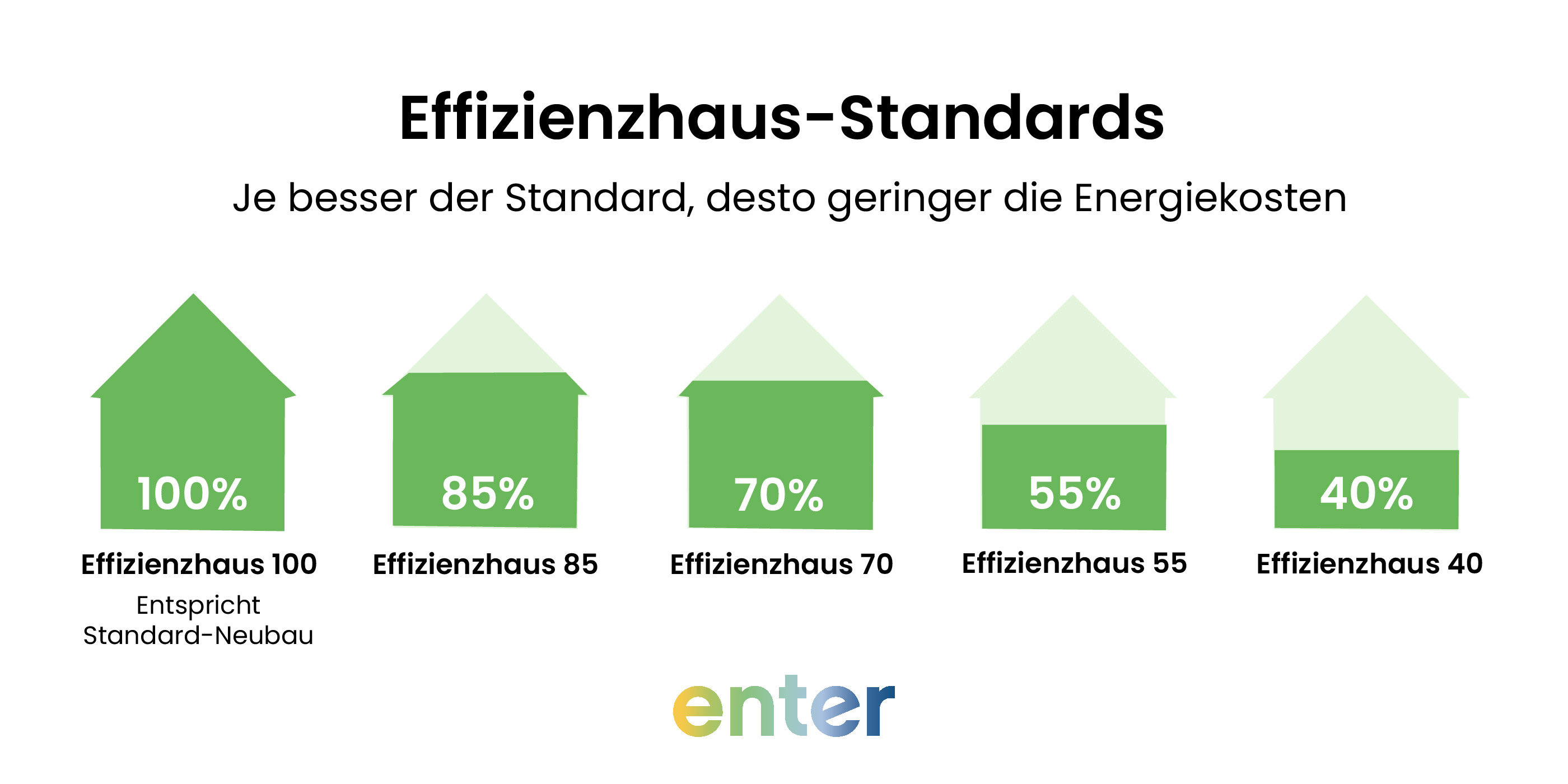 Effizienzhaus-Stufen