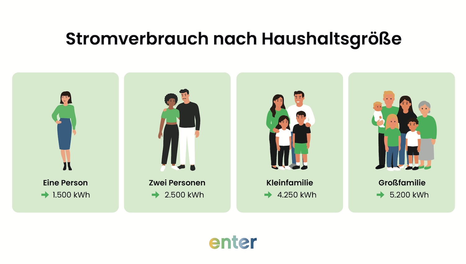 Stromverbrauch nach Haushaltsgröße