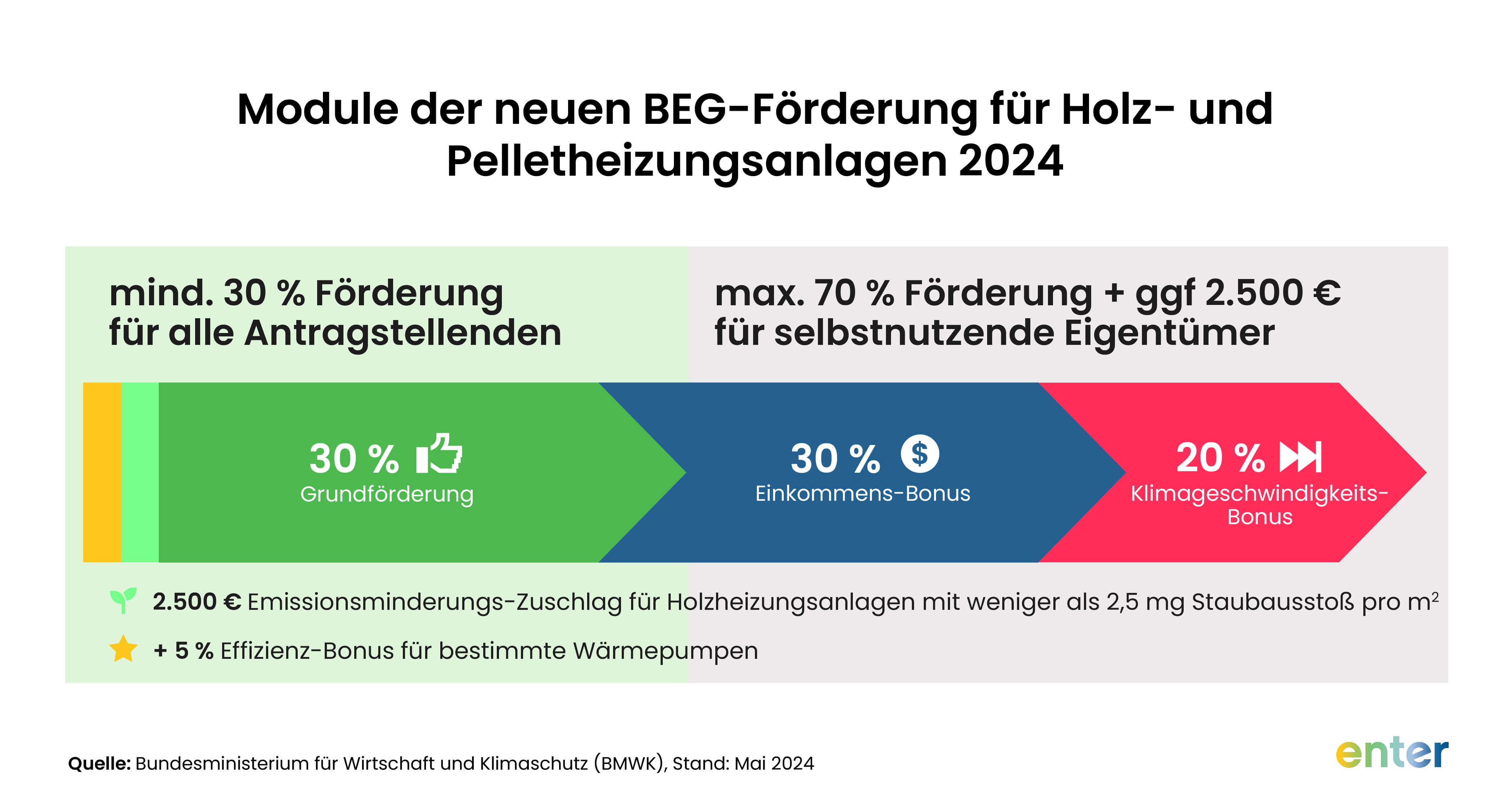 Bestandteile der Förderung für eine Pelletheizung