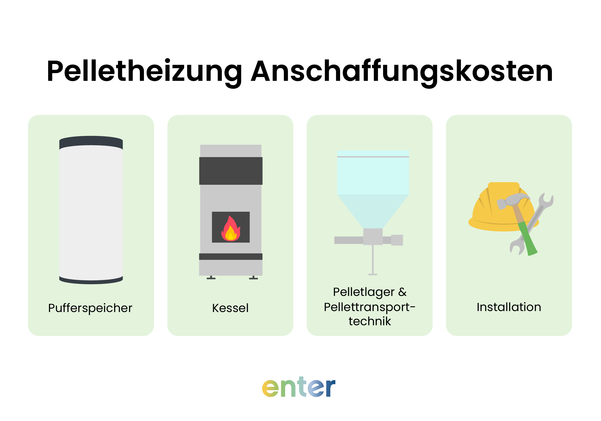 Die Anschaffungkosten einer Pelletheizung setzen sich aus Kessel, Lager, Fördersystem, Pufferspeicher und Montage zusammen