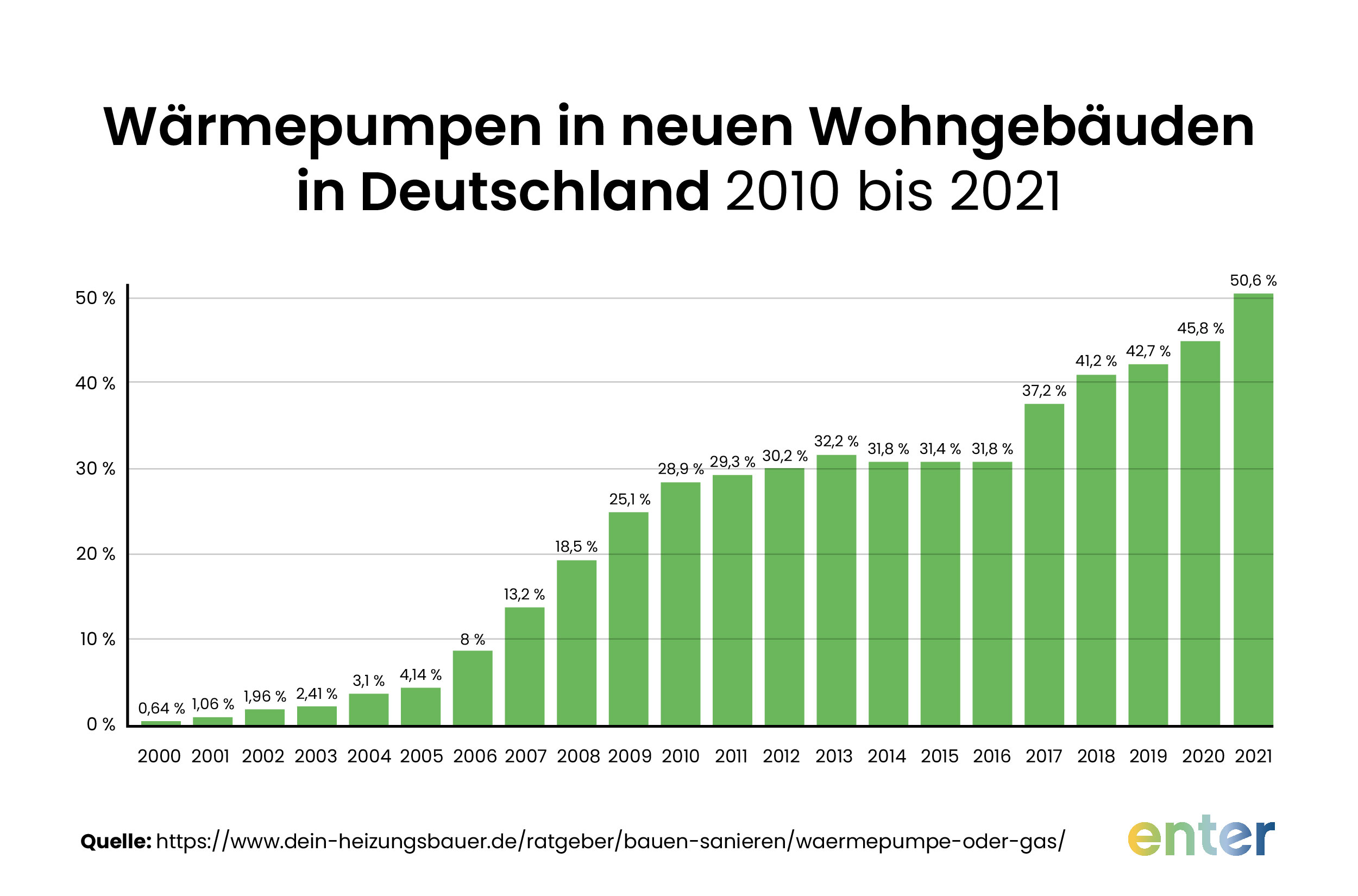 Wärmepumpen in neuen Wohngebäuden in Deutschland 2010 bis 2021