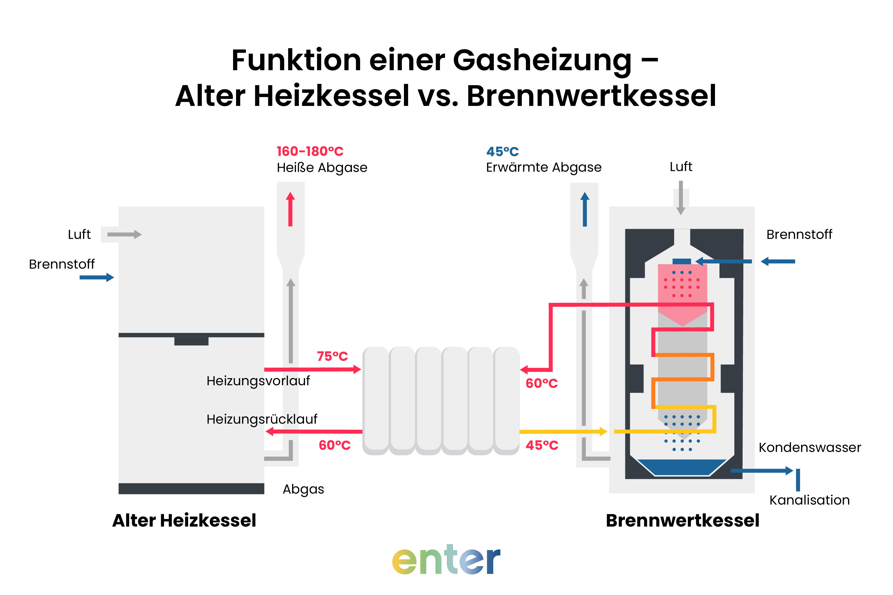 Funktionsweise einer Gasheizung: Alter Heizkessel vs. Brennwertkessel
