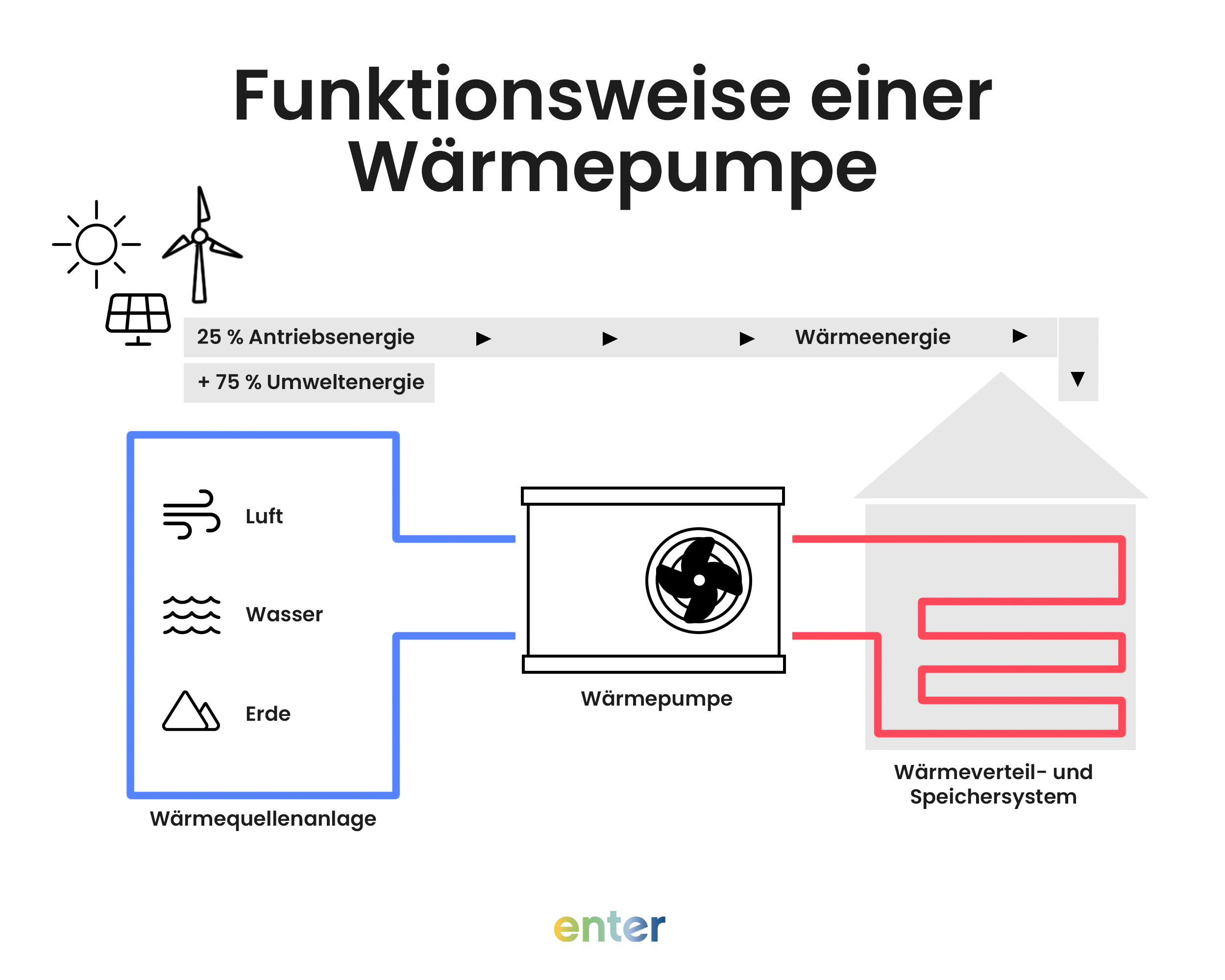 Funktionsweise einer Wärmepumpe
