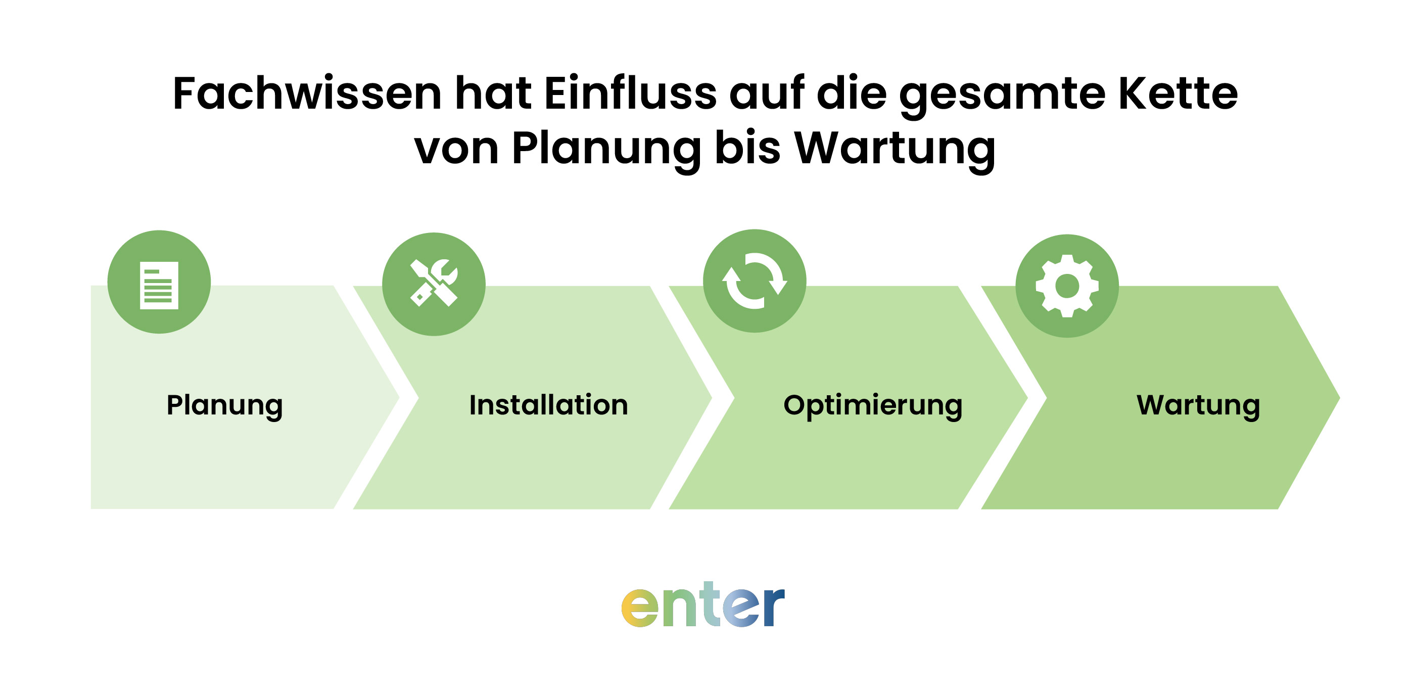 Fachwissen hat Einfluss auf die gesamte Kette von Planung bis Wartung