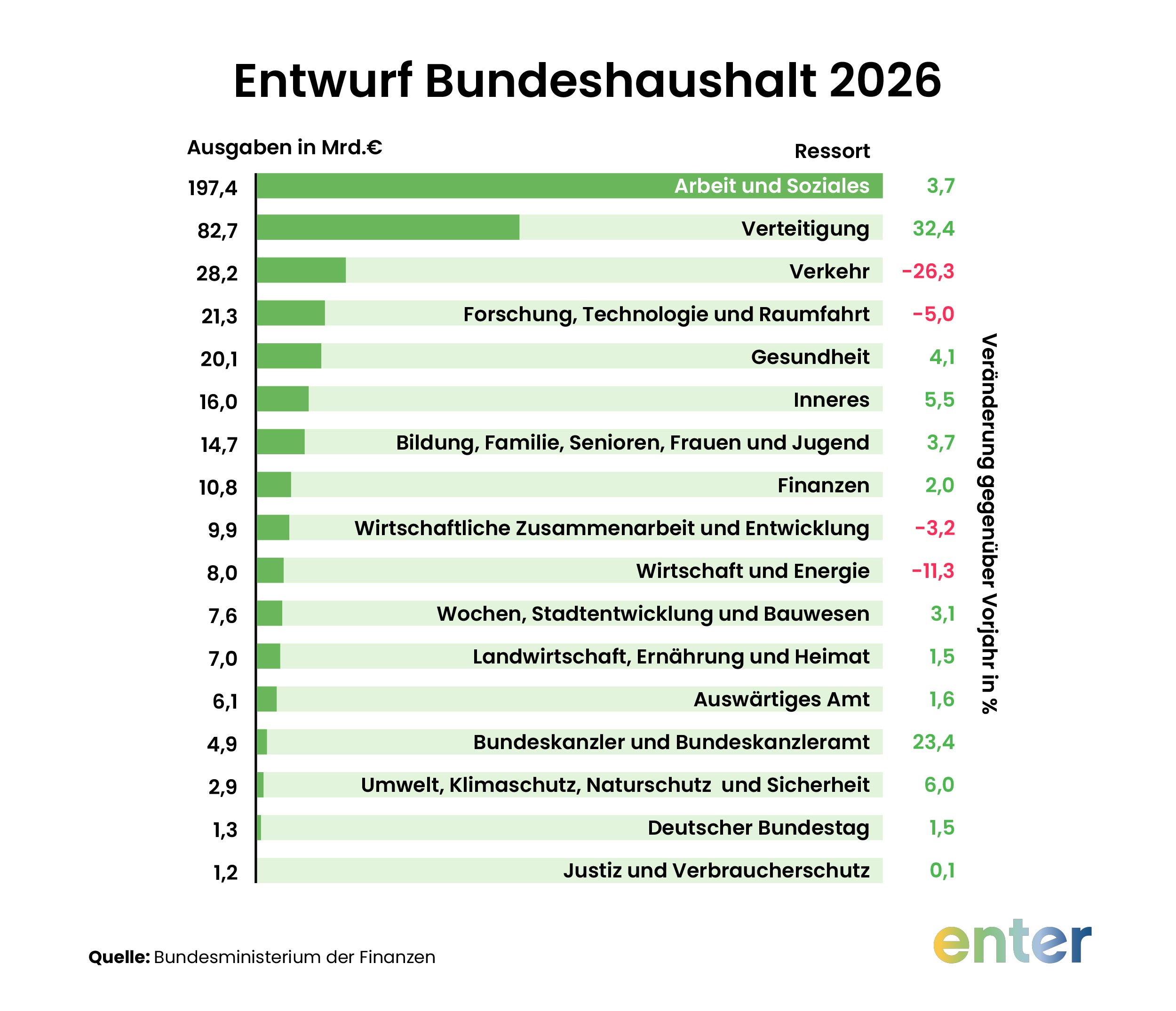 Entwurf Bundeshaushalt 2026