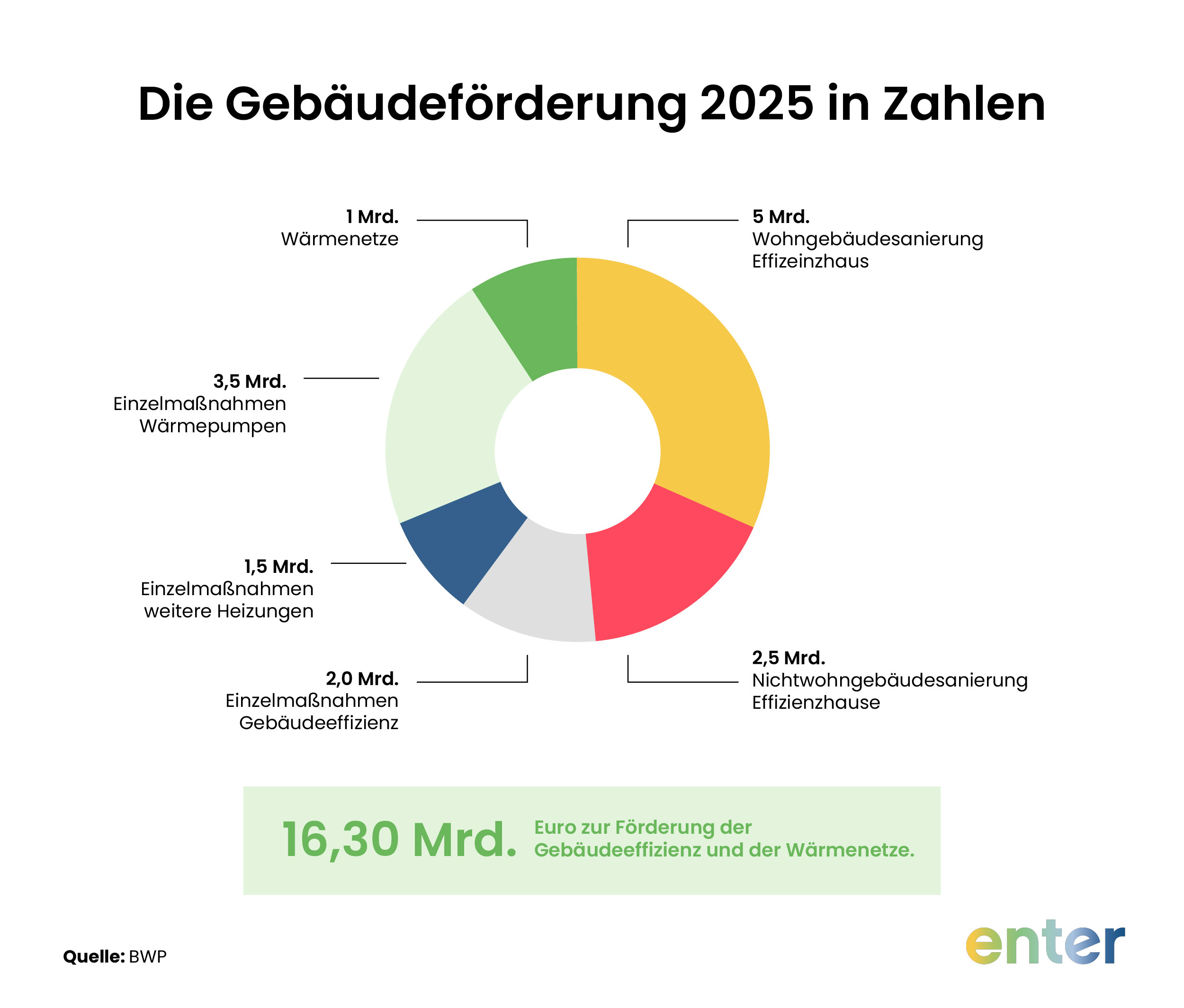 Die Gebäudeförderung 2025 in Zahlen
