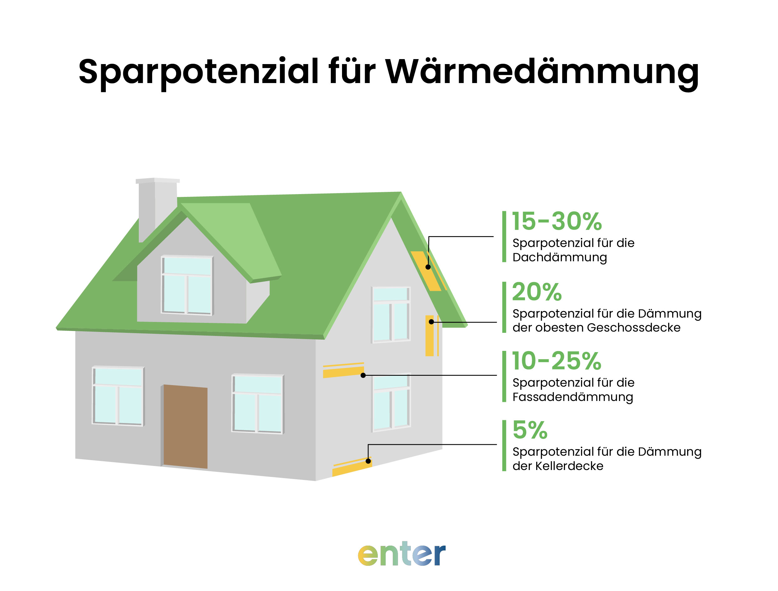 Sparpotenzial für die Dämmung