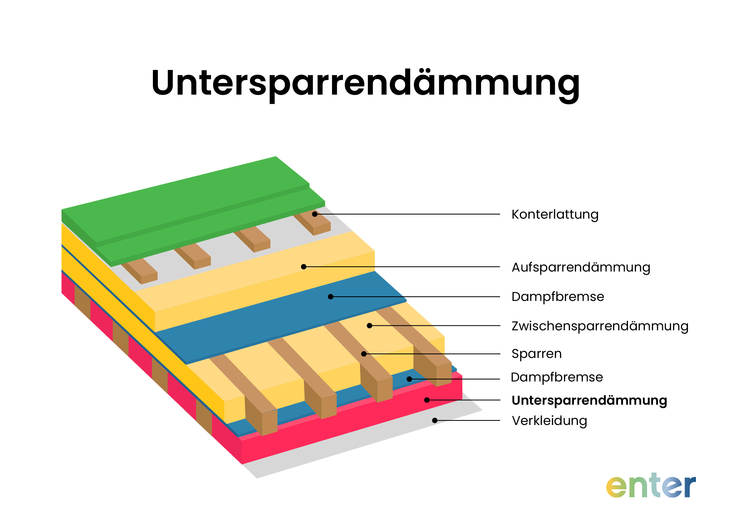 Untersparrendämmung