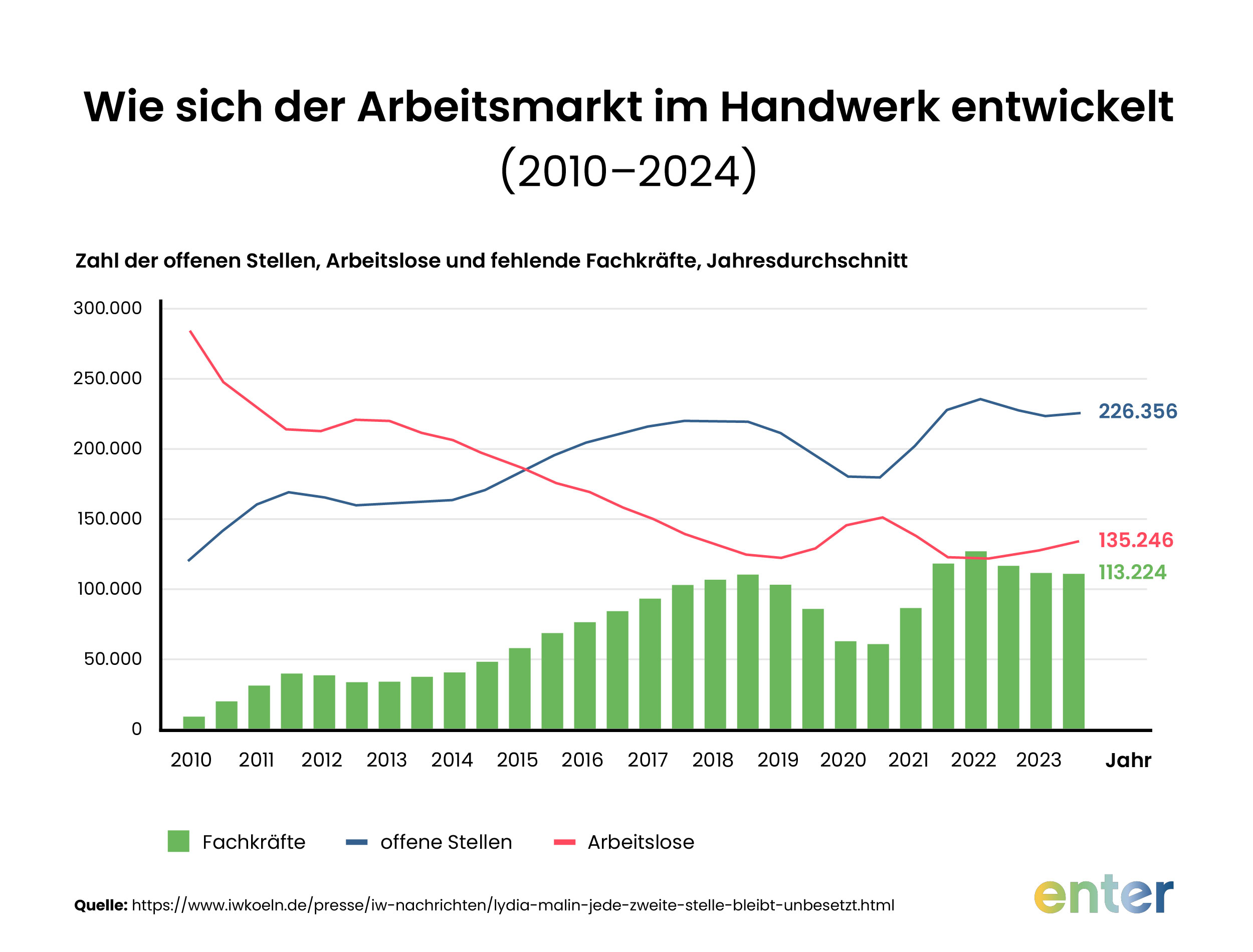 Wie sich der Arbeitsmarkt im Handwerk entwickelt (2010 bis 2024)