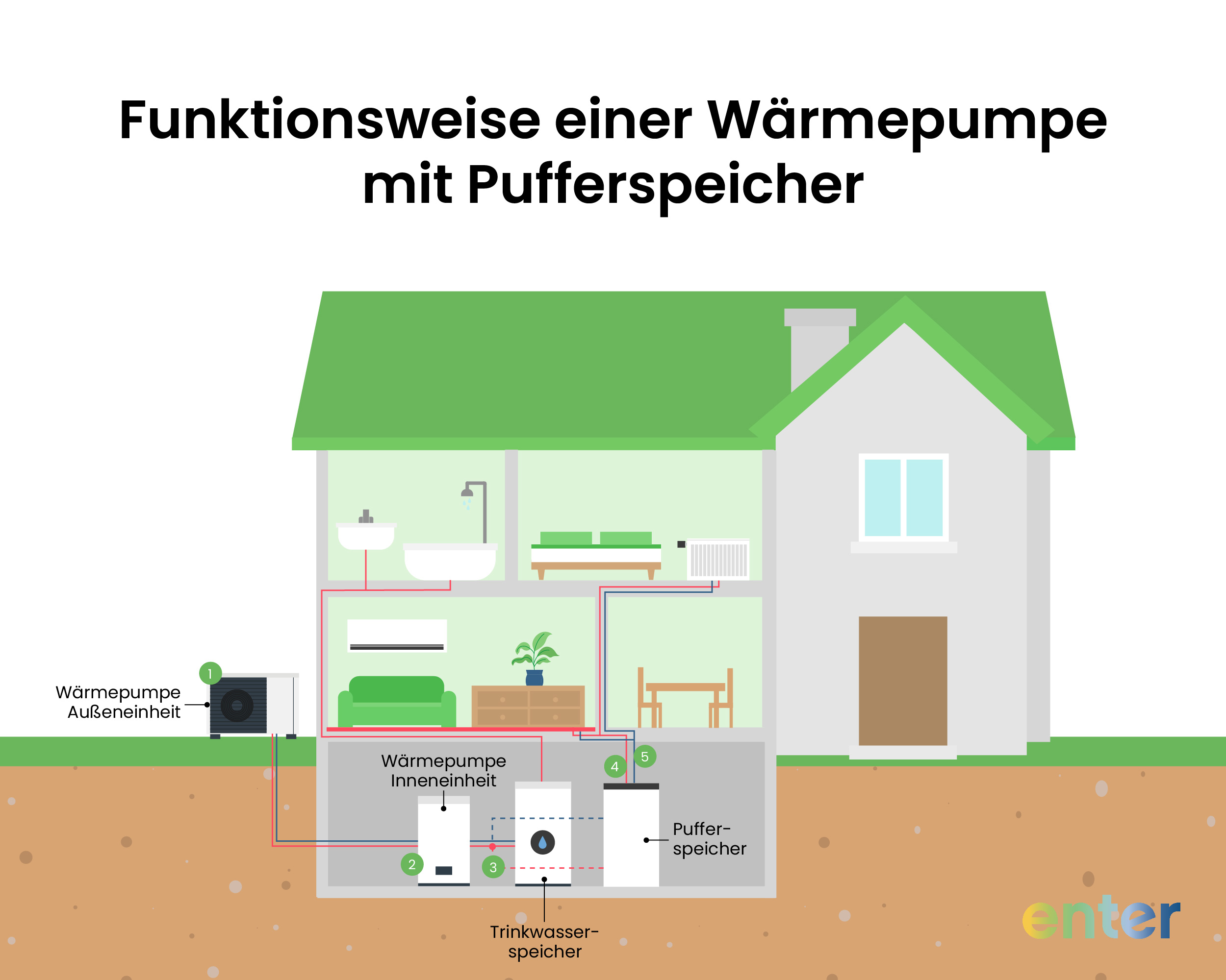 Schematische Darstellung einer Wärmepumpe mit Pufferspeicher