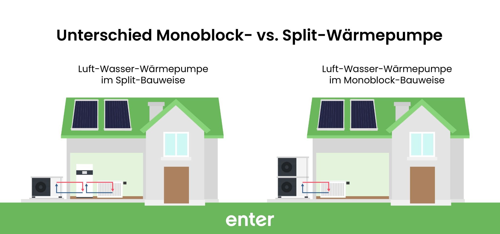 Vergleichsdarstellung monoblock vs split wärmepumpe an zwei Häusern mit unterschiedlichen Luft-Wasser-Systemen