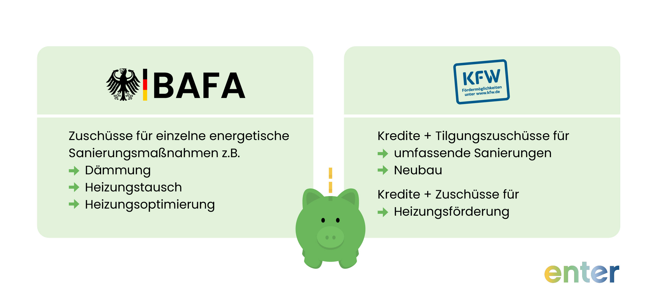 BAFA vs KfW Förderung Vergleich - BAFA für Einzelmaßnahmen, KfW für Heizungstausch und Komplettsanierung