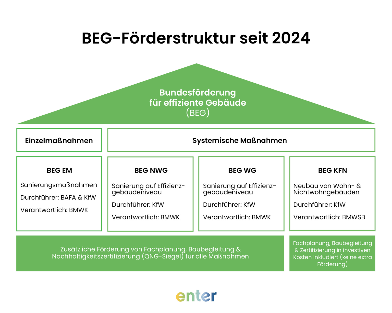 BEG-Förderung seit 2024