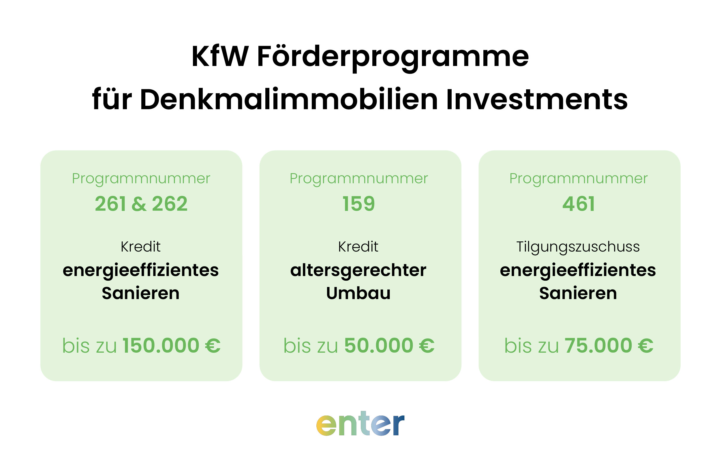 KfW Förderprogramme zeigen Förderung für denkmalgeschützte Gebäude mit drei Finanzierungsoptionen bis 150.000 Euro