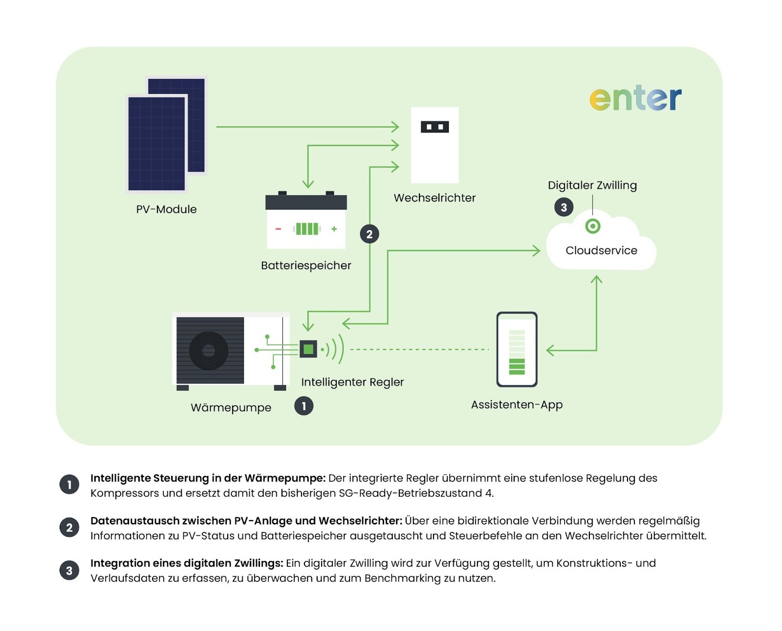 Technisches Schema einer Smart-Grid-Wärmepumpe mit bidirektionalem Datenaustausch und Cloud-Integration