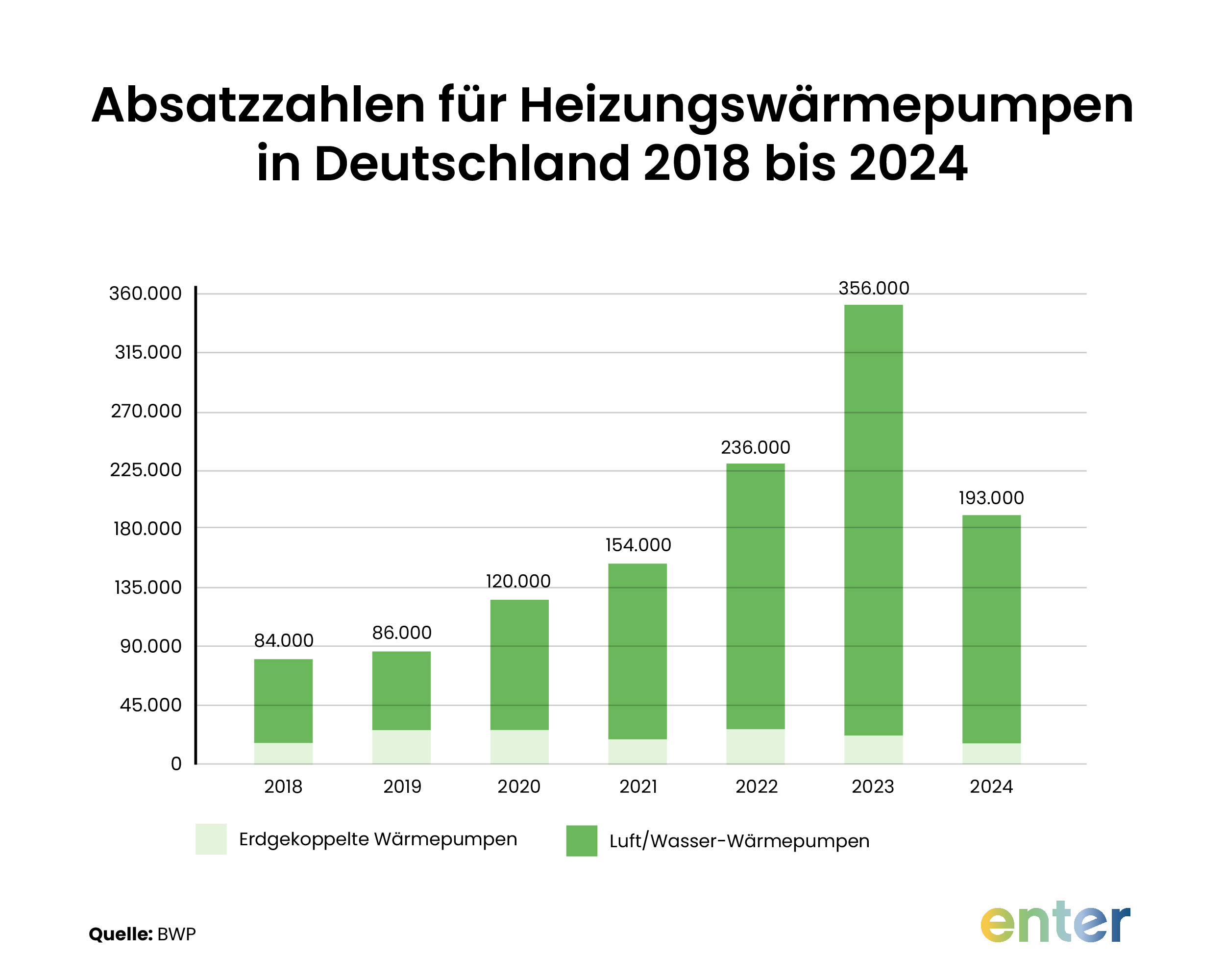 alkendiagramm der Absatzzahlen für Heizungswärmepumpen in Deutschland von 2018 bis 2024 (Quelle: BWP). Die Grafik unterscheidet zwischen Luft-Wasser-Wärmepumpen (dunkelgrün) und erdgekoppelten Wärmepumpen (hellgrün). Der Absatz stieg von 84.000 Einheiten (2018) kontinuierlich auf das Rekordhoch von 356.000 (2023) und fiel 2024 auf 193.000 Einheiten zurück.