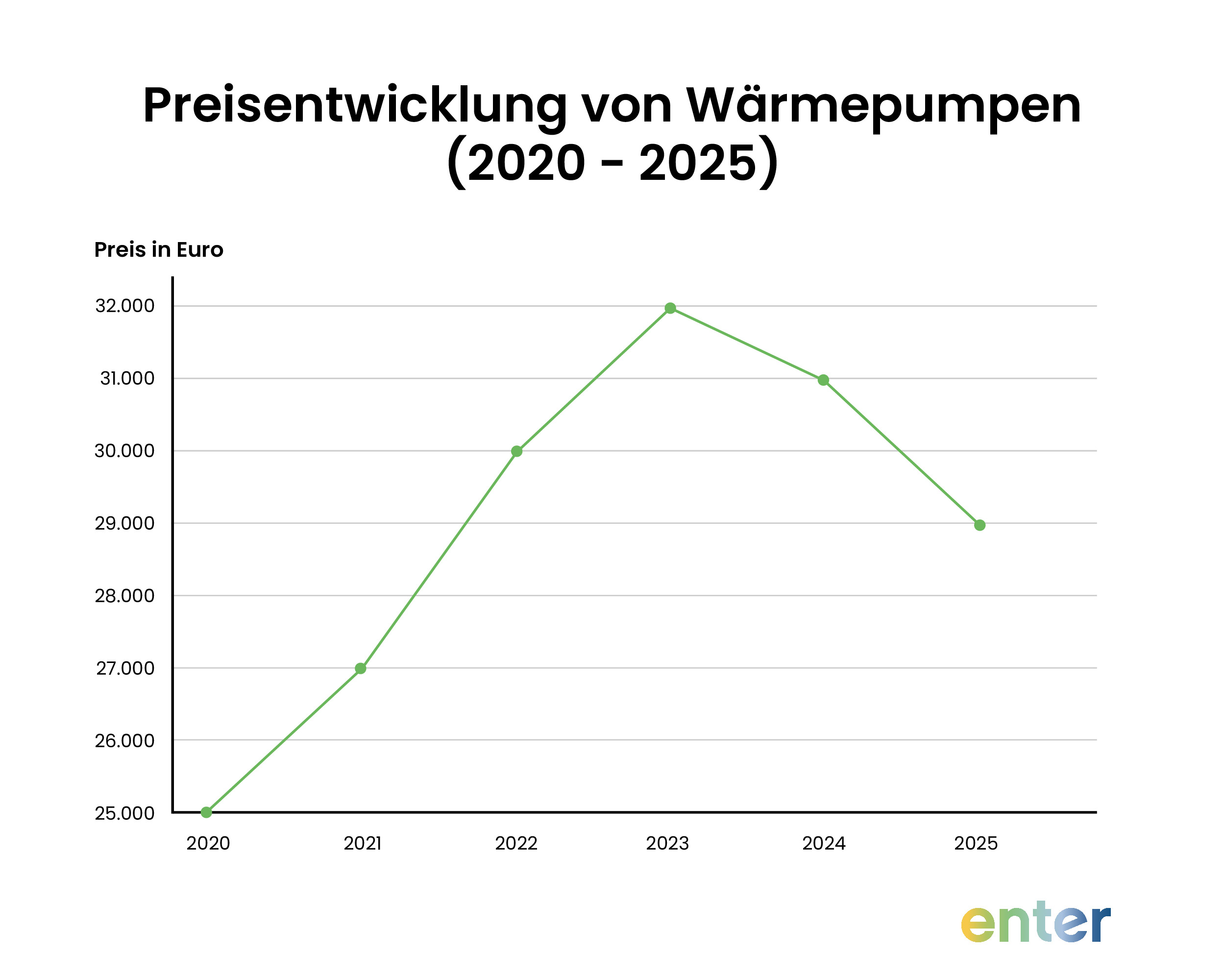 Preisentwicklung von Wärmepumpen 2020 bis 2025