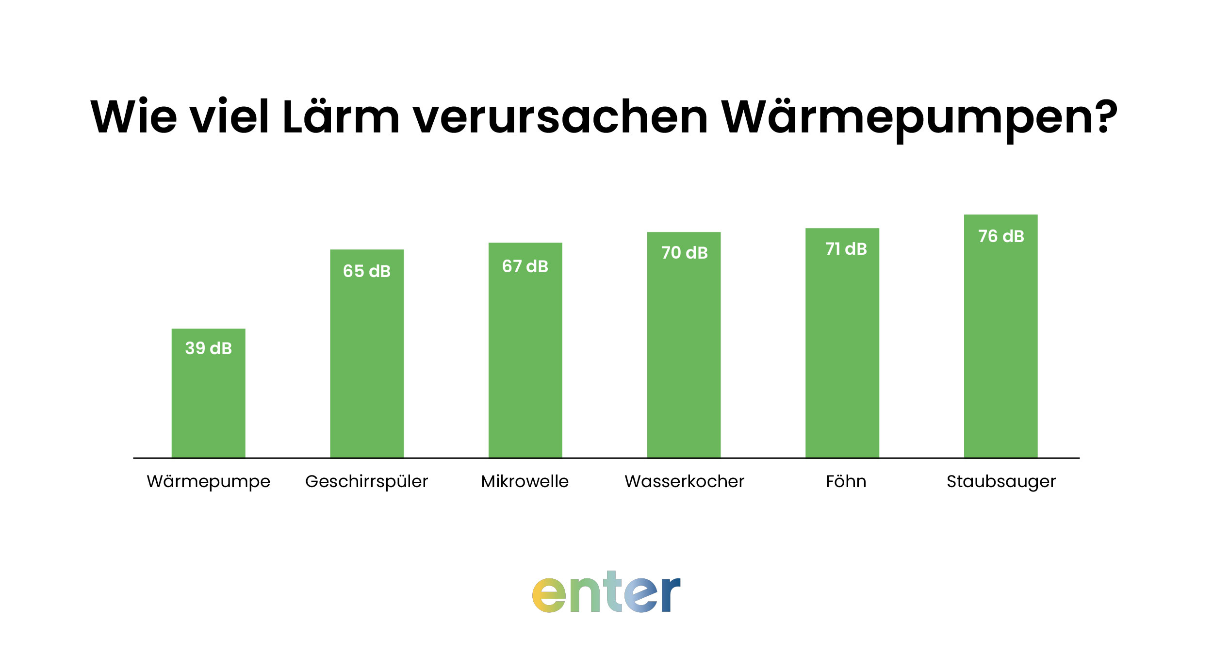 Lautstärke der Wärmepumpe im Vergleich zu anderen Geräuschen