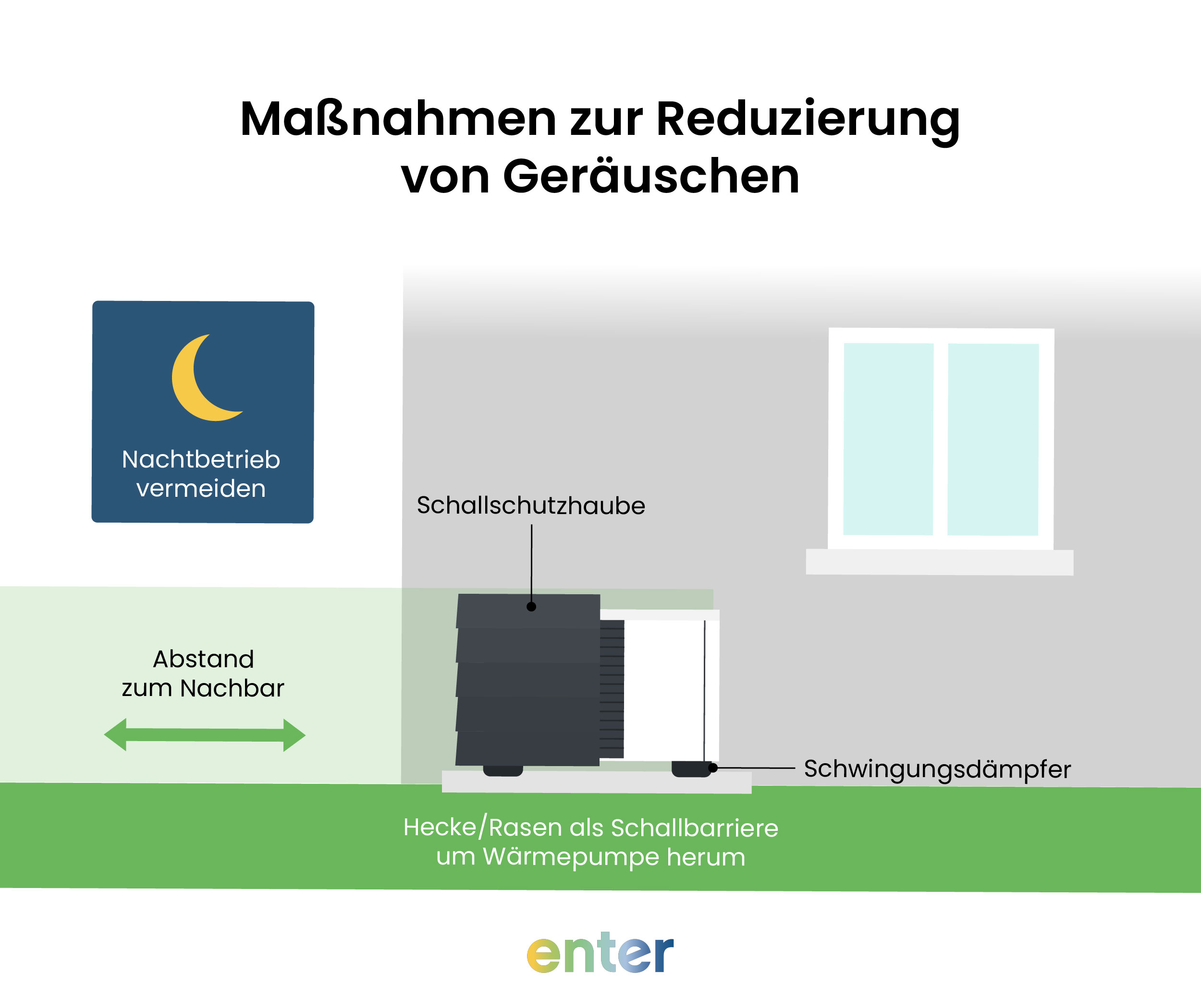 Maßnahmen zur Reduzierung der Geräusche von Wärmepumpen