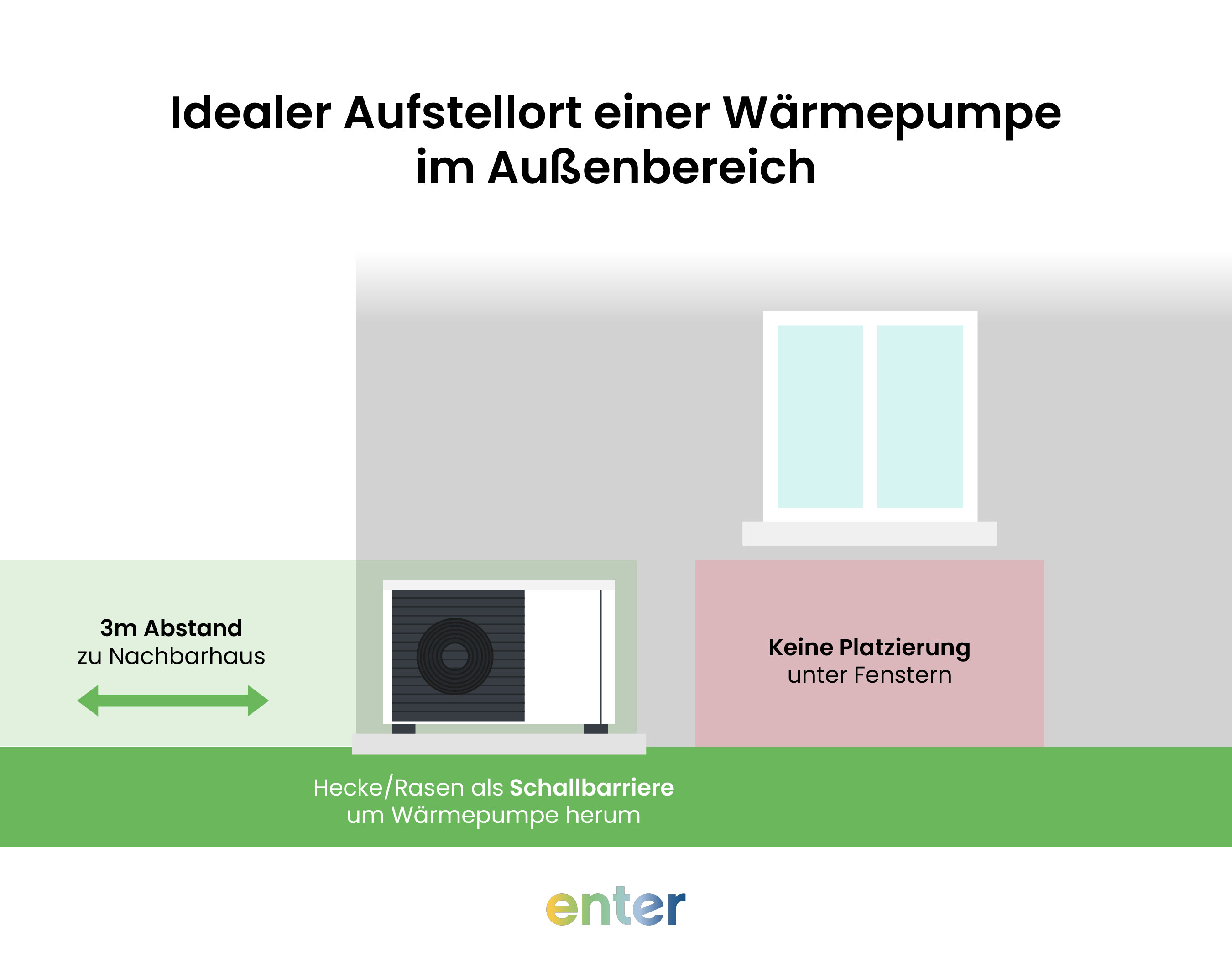 Der ideale Aufstellort einer Wärmepumpe im Außenbereich