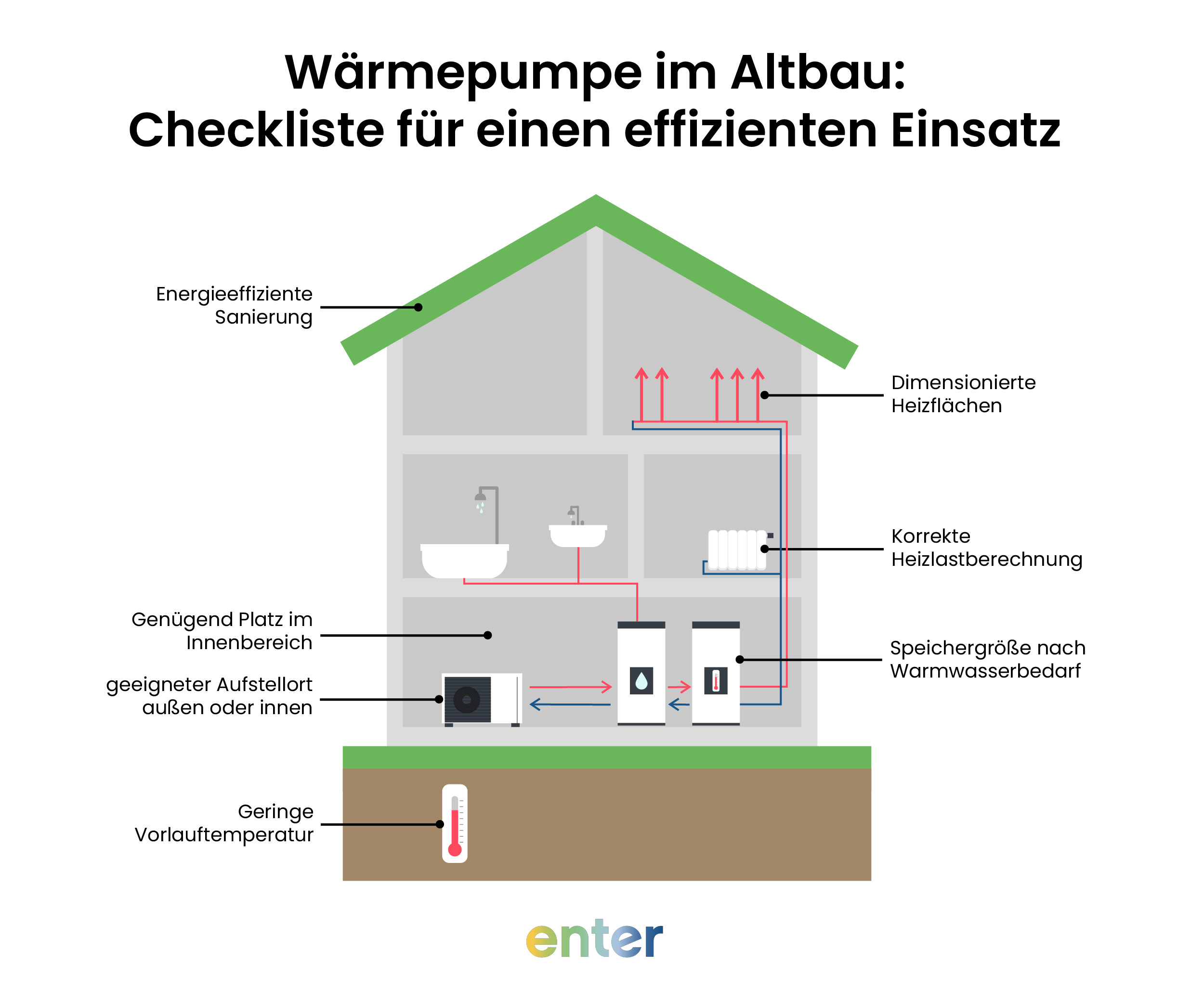Wärmepumpe m Altbau: Checkliste für einen effizienten Einsatz