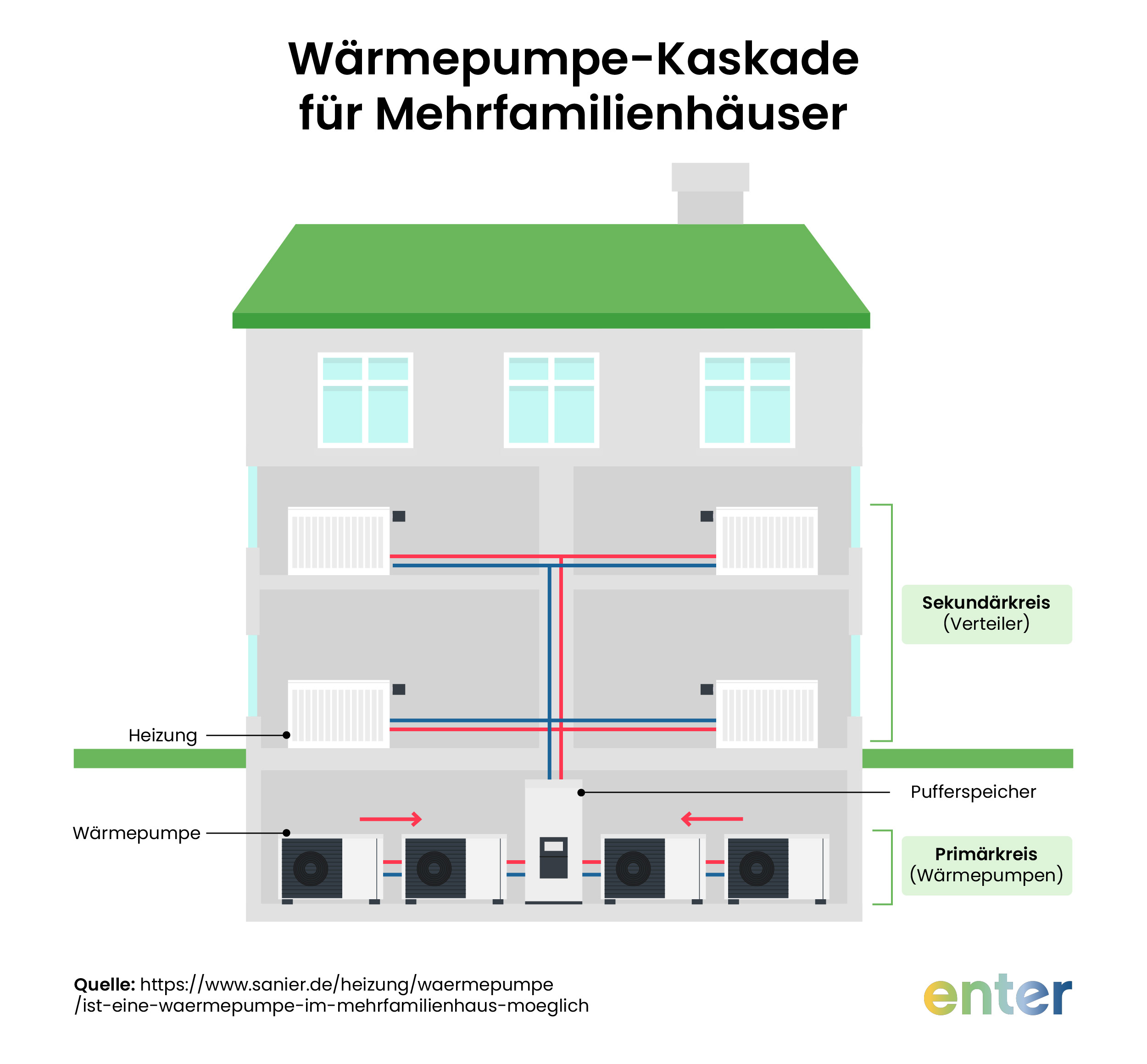 Wärmepumpe-Kaskade für Mehrfamilienhäuser