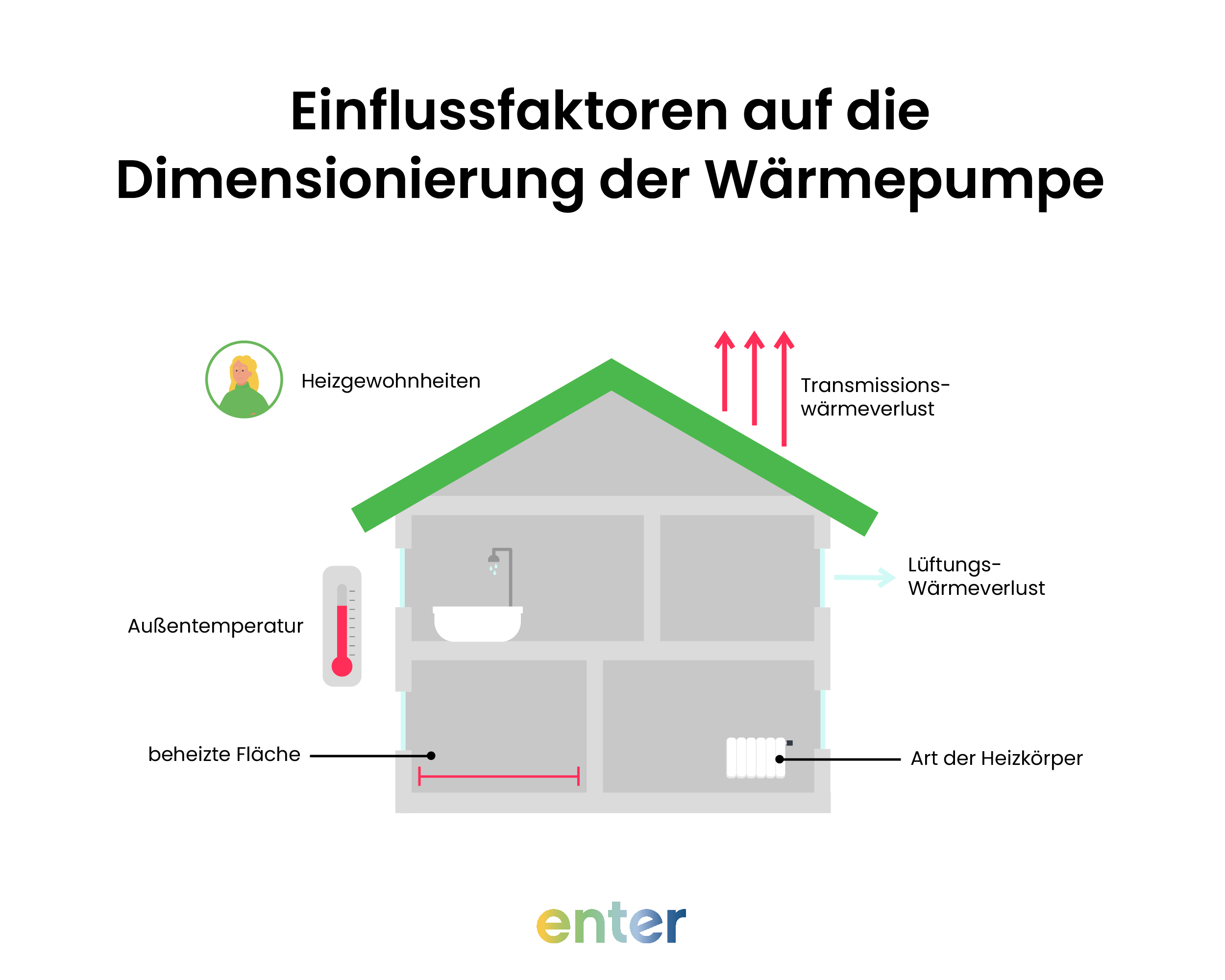 Einflussfaktoren auf die Dimensionierung einer Wärmepumpe
