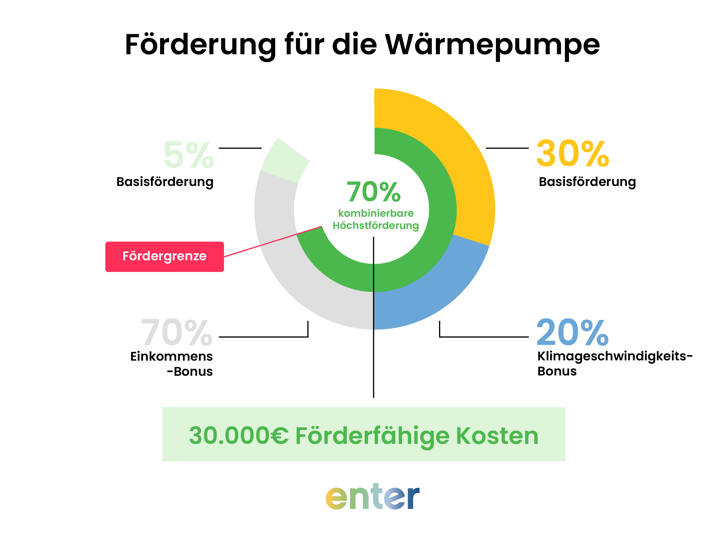 fW-Zuschussförderung (458) für Wärmepumpen