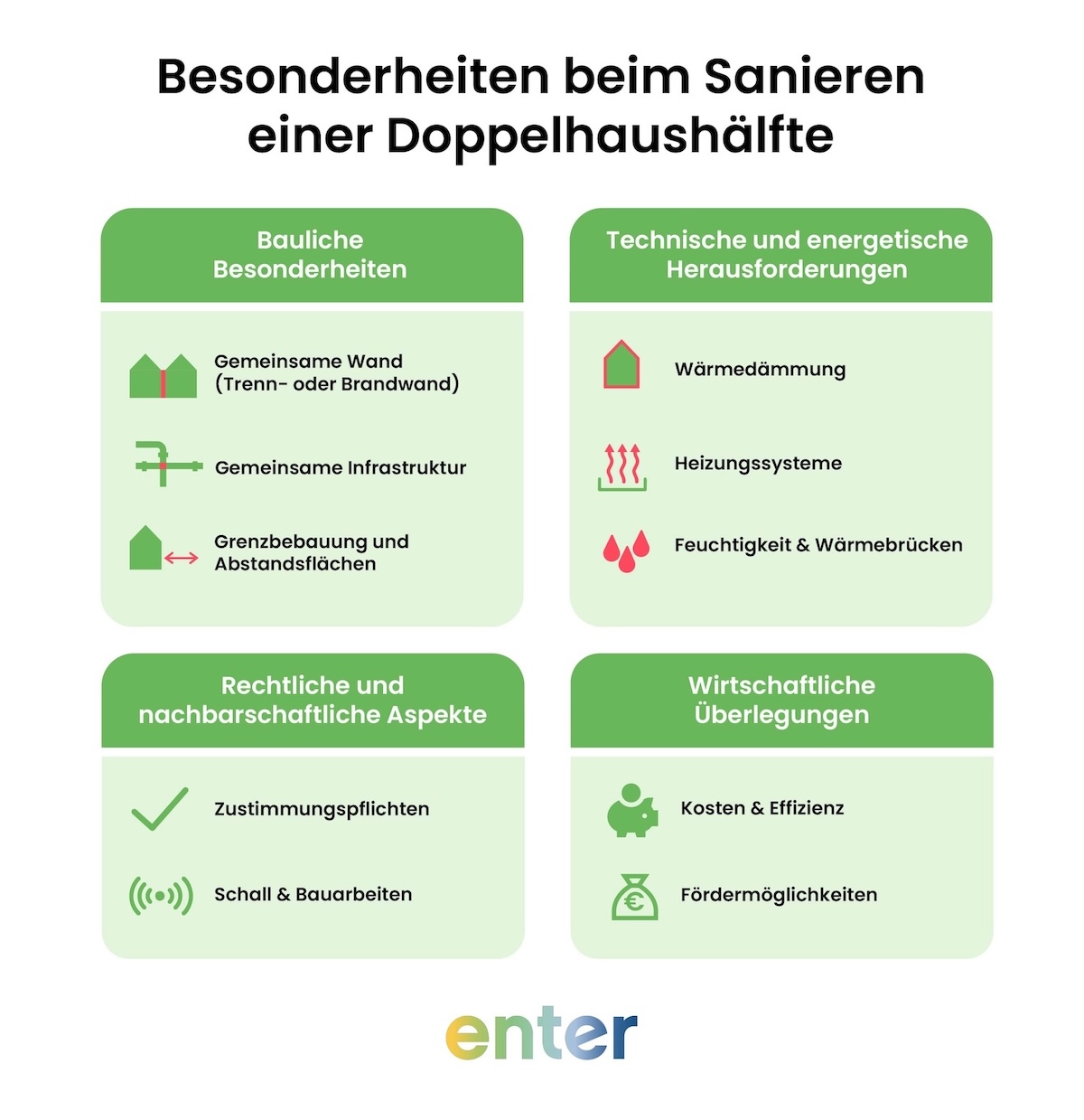 Infografik zu baulichen, technischen, rechtlichen und wirtschaftlichen Besonderheiten bei der Sanierung einer Doppelhaushälfte – mit Fokus auf Dämmung, Heizung und Fördermöglichkeiten.