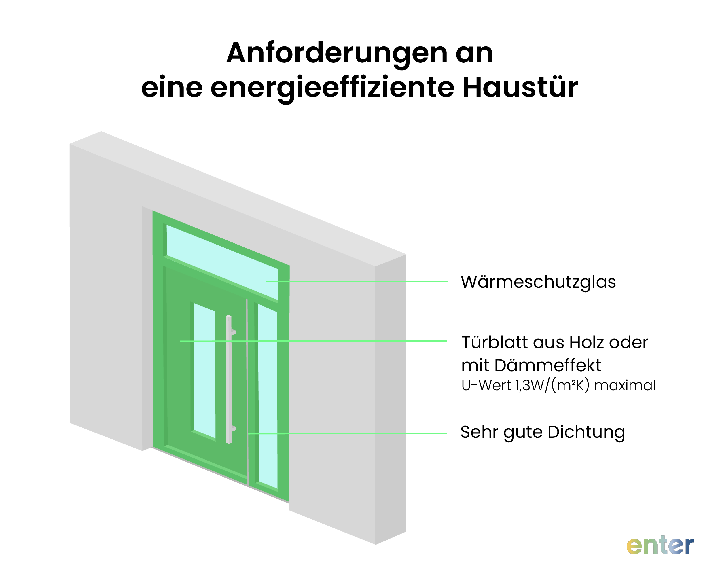 Infografik zu Anforderungen an eine energieeffiziente Haustür bei der Sanierung einer Doppelhaushälfte – Wärmeschutzglas, Dämmung und gute Dichtung für geringeren Wärmeverlust.