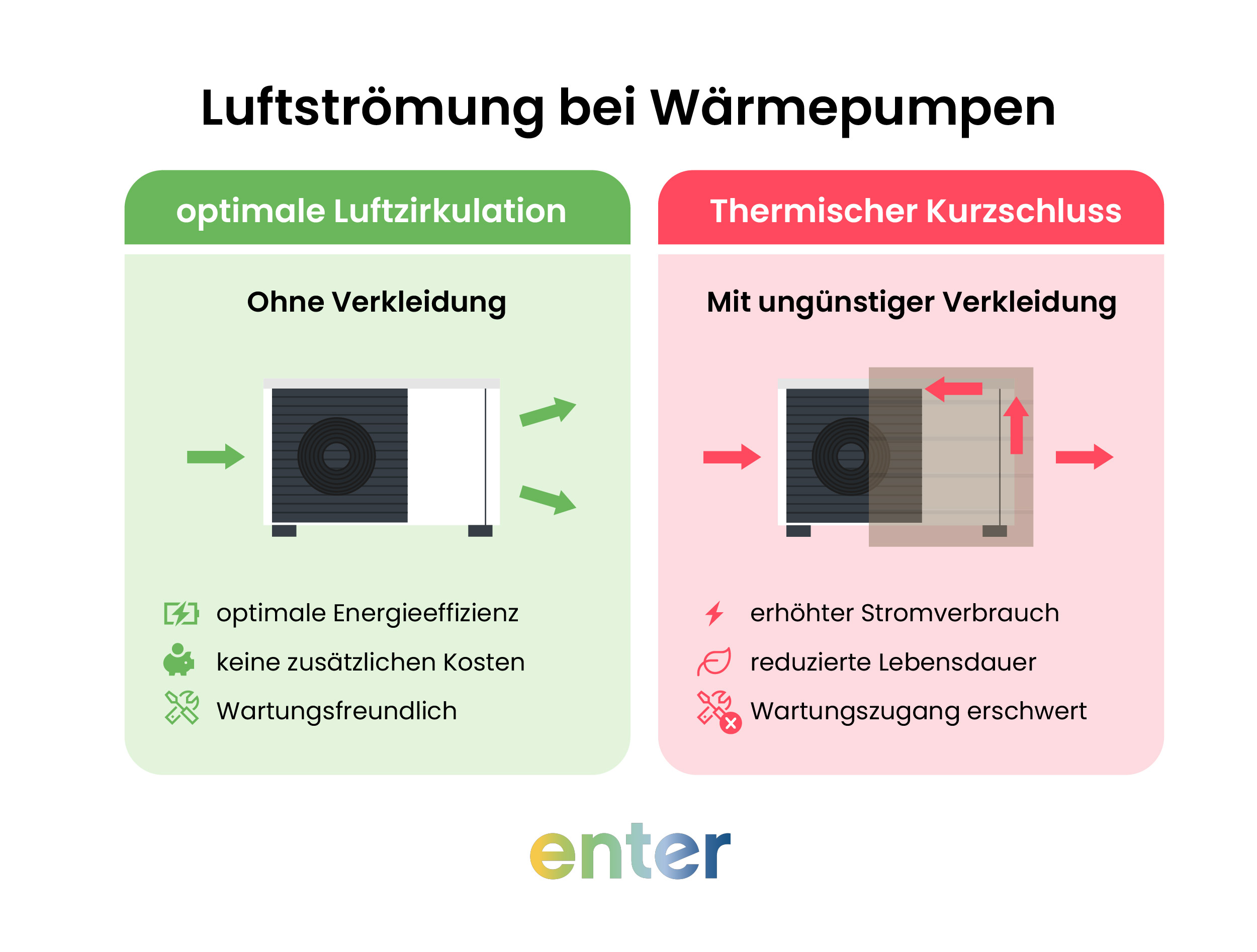 Luftströmung bei Wärmepumpen mit Verkleidung