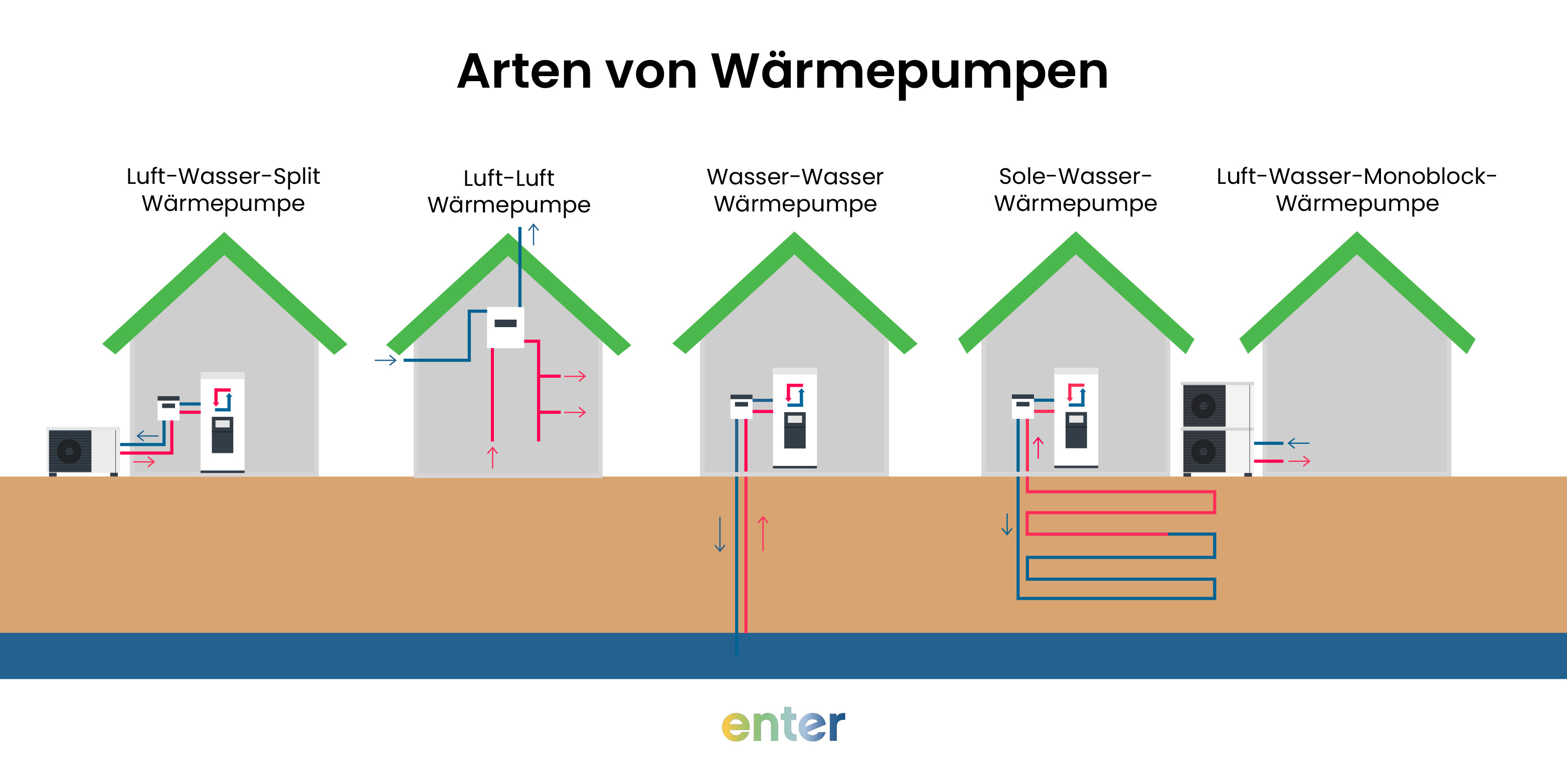 Verschiedene Arten von Wärmepumpen