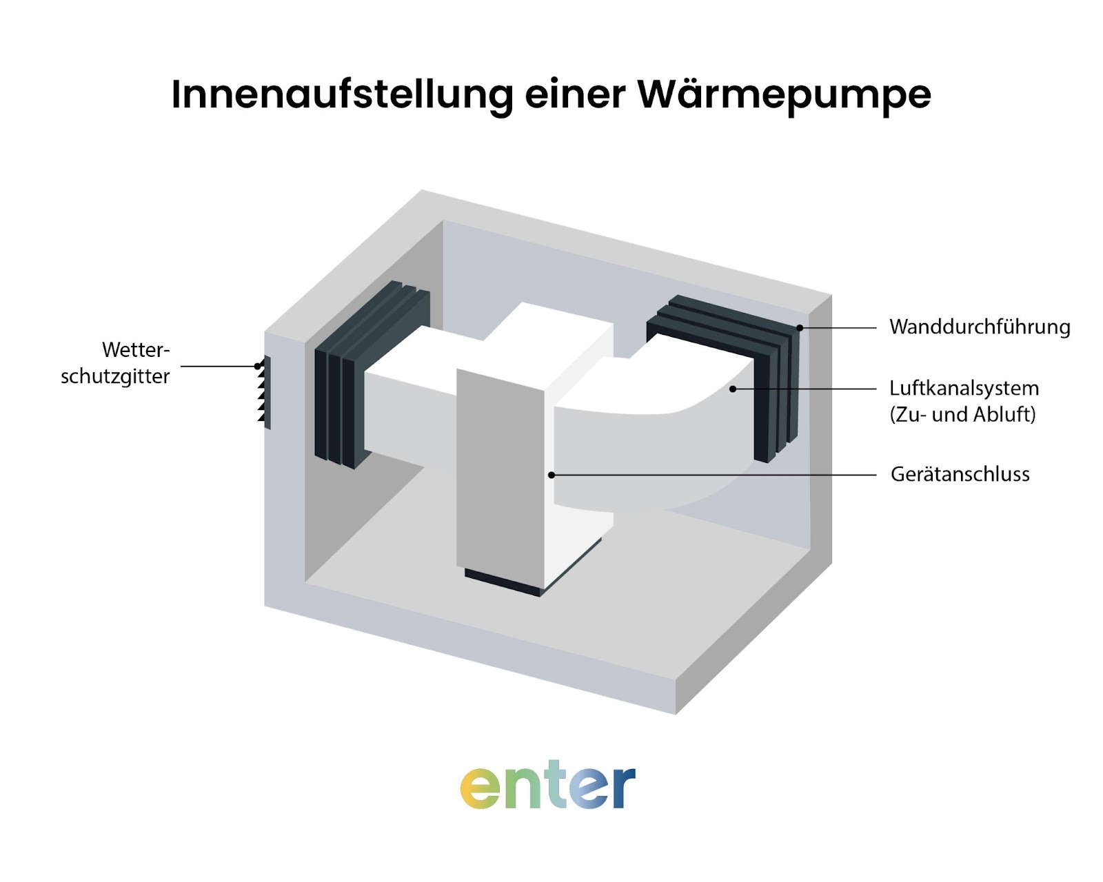 Innenaufstellung einer Wärmepumpe