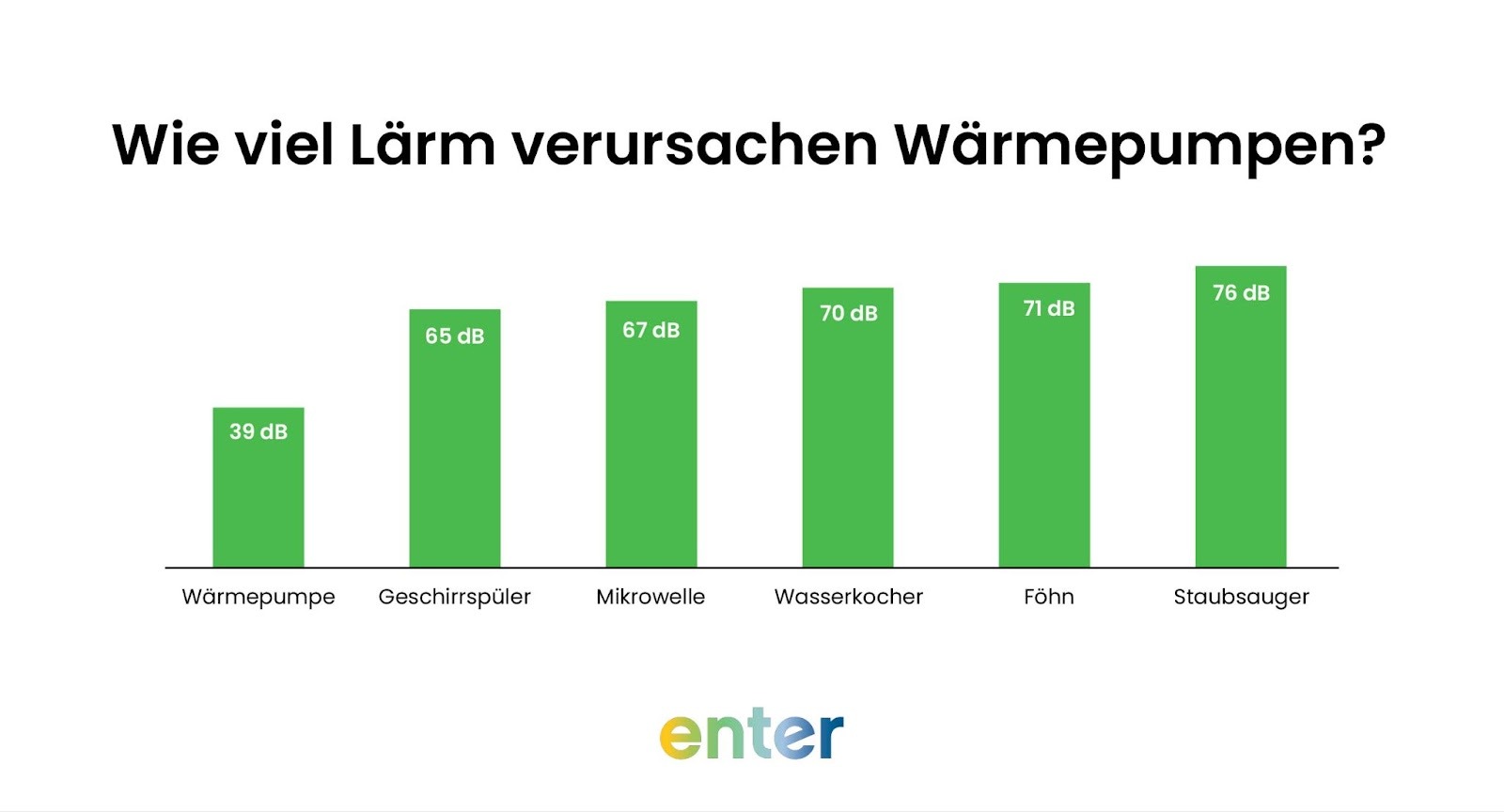 Wie viel Lärm verursacht eine Wärmepumpe?